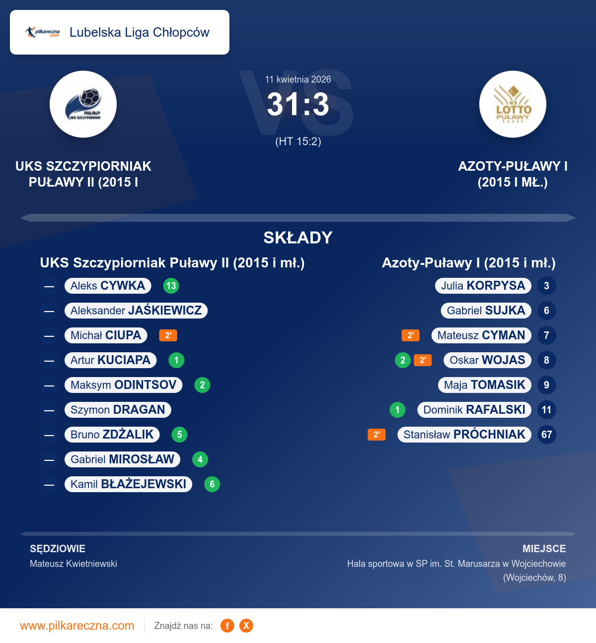 Podsumowanie meczu - Lubelska Liga Chłopców: UKS Szczypiorniak Puławy II (2015 i mł.) 31–3 Azoty-Puławy I (2015 i mł.)
