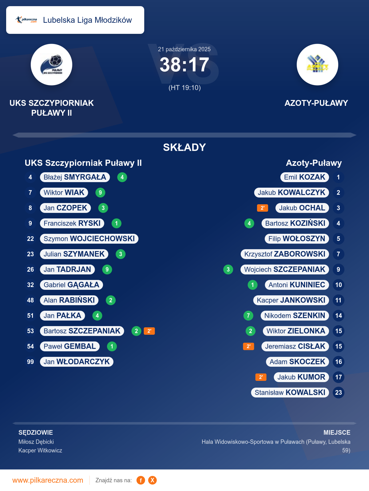 Podsumowanie meczu - Lubelska Liga Młodzików: UKS Szczypiorniak Puławy II 38–17 Azoty-Puławy