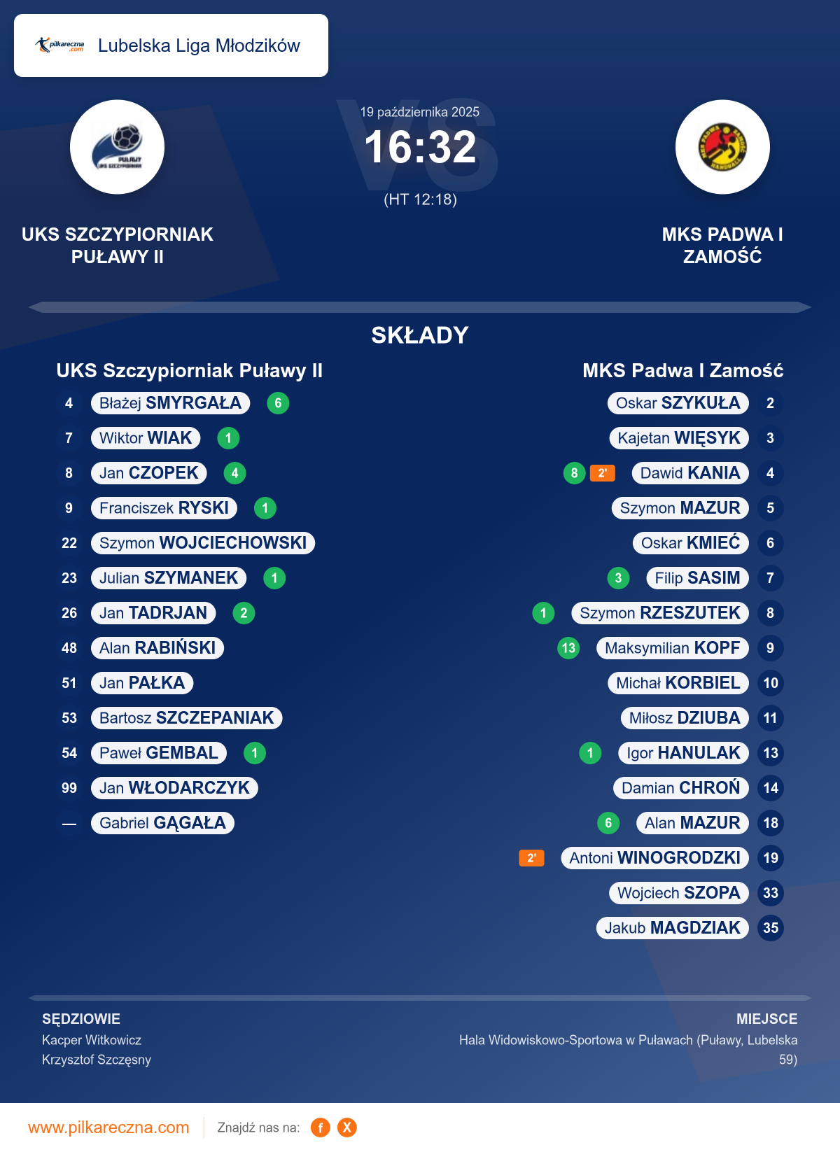 Podsumowanie meczu - Lubelska Liga Młodzików: UKS Szczypiorniak Puławy II 16–32 MKS Padwa I Zamość