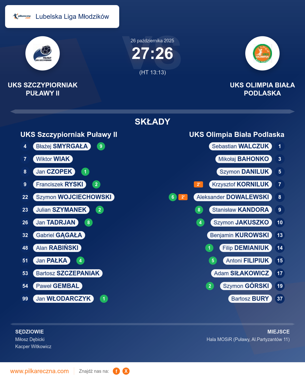 Podsumowanie meczu - Lubelska Liga Młodzików: UKS Szczypiorniak Puławy II 27–26 UKS Olimpia Biała Podlaska