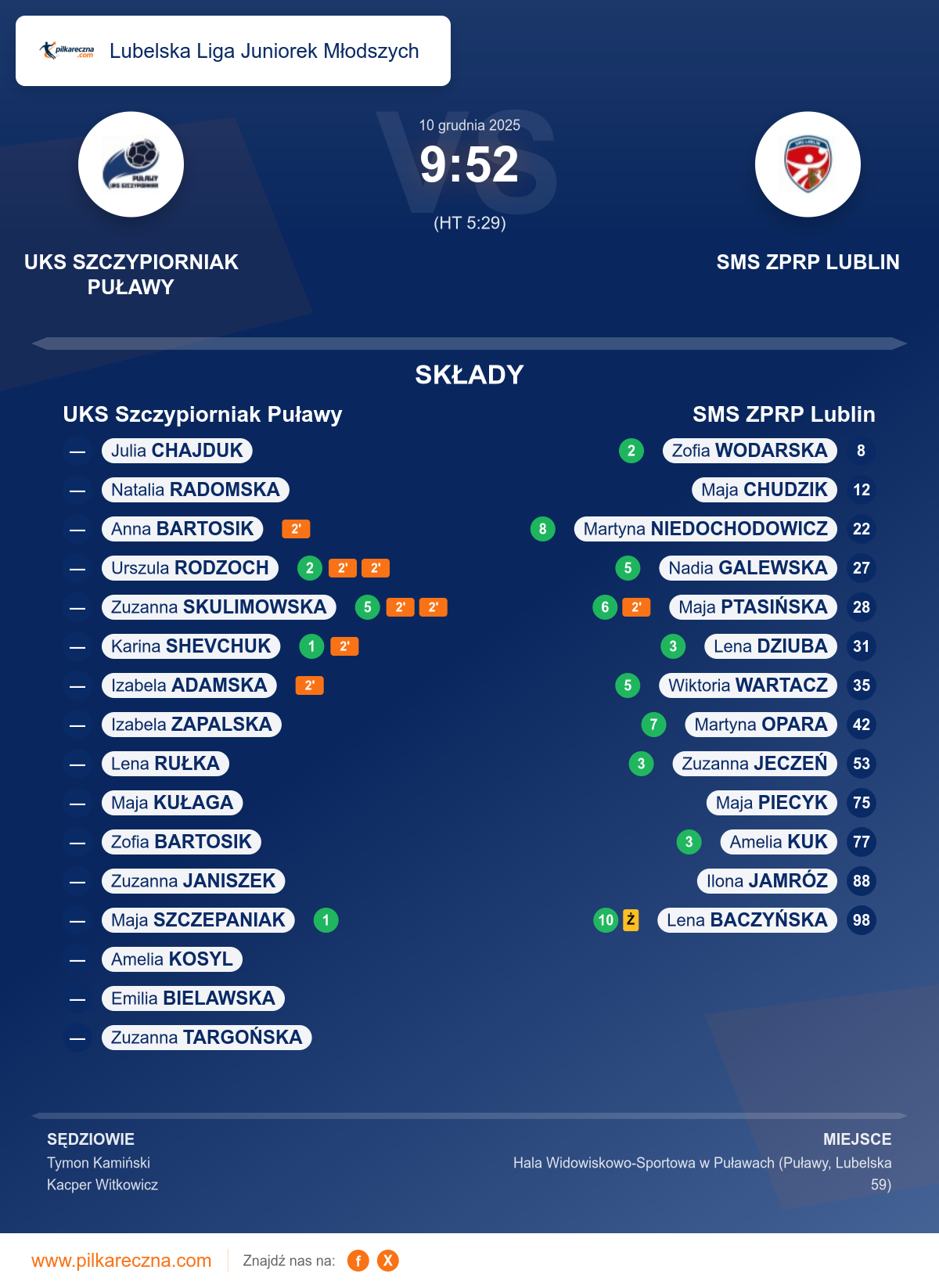 Podsumowanie meczu - Lubelska Liga Juniorek Młodszych kobiet: UKS Szczypiorniak Puławy 9–52 SMS ZPRP Lublin