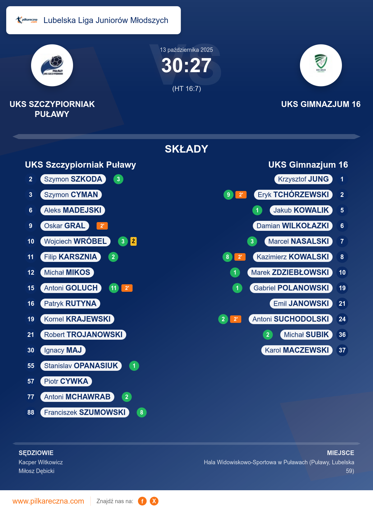 Podsumowanie meczu - Lubelska Liga Juniorów Młodszych: UKS Szczypiorniak Puławy 30–27 UKS Gimnazjum 16