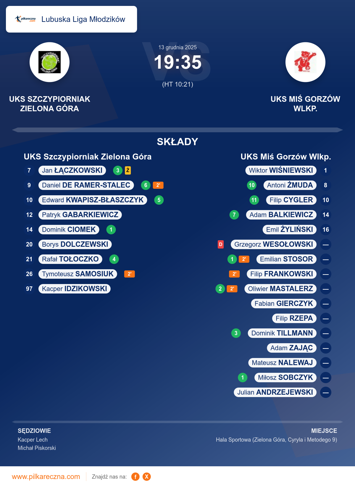 Podsumowanie meczu - Lubuska Liga Młodzików: UKS Szczypiorniak Zielona Góra 19–35 UKS Miś Gorzów Wlkp.