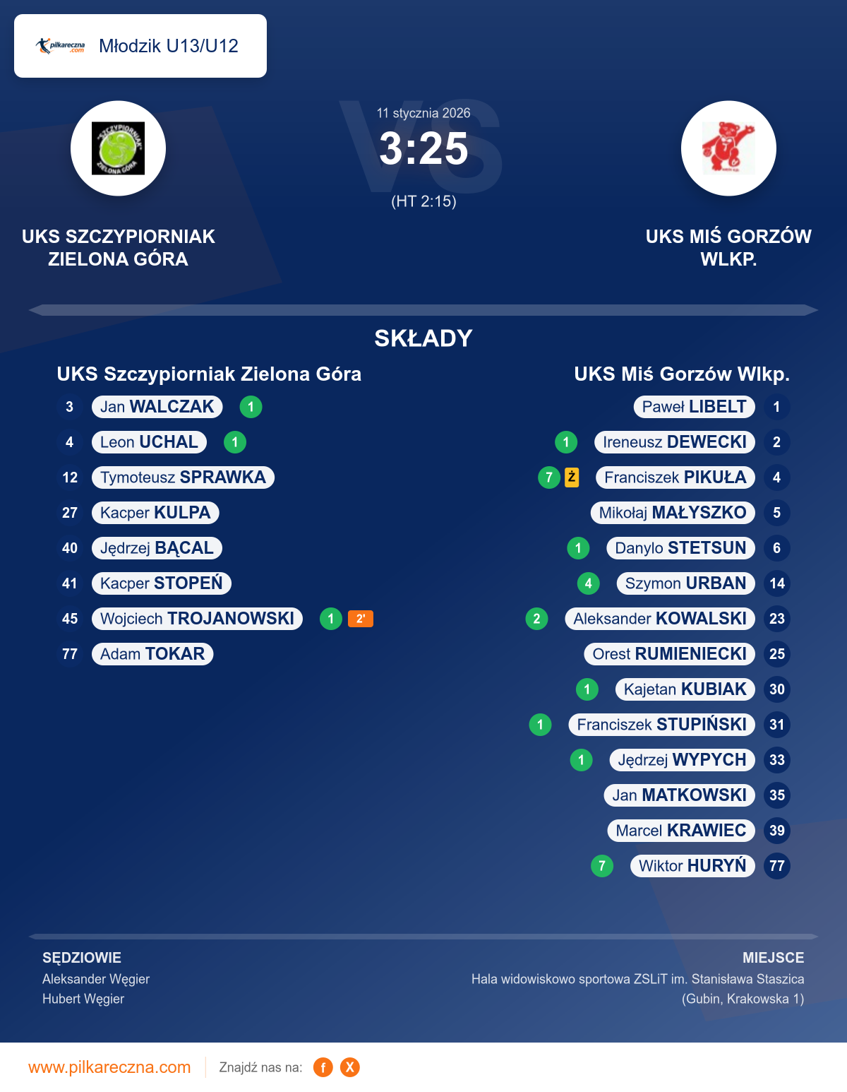 Podsumowanie meczu - Młodzik U13/U12: UKS Szczypiorniak Zielona Góra 3–25 UKS Miś Gorzów Wlkp.