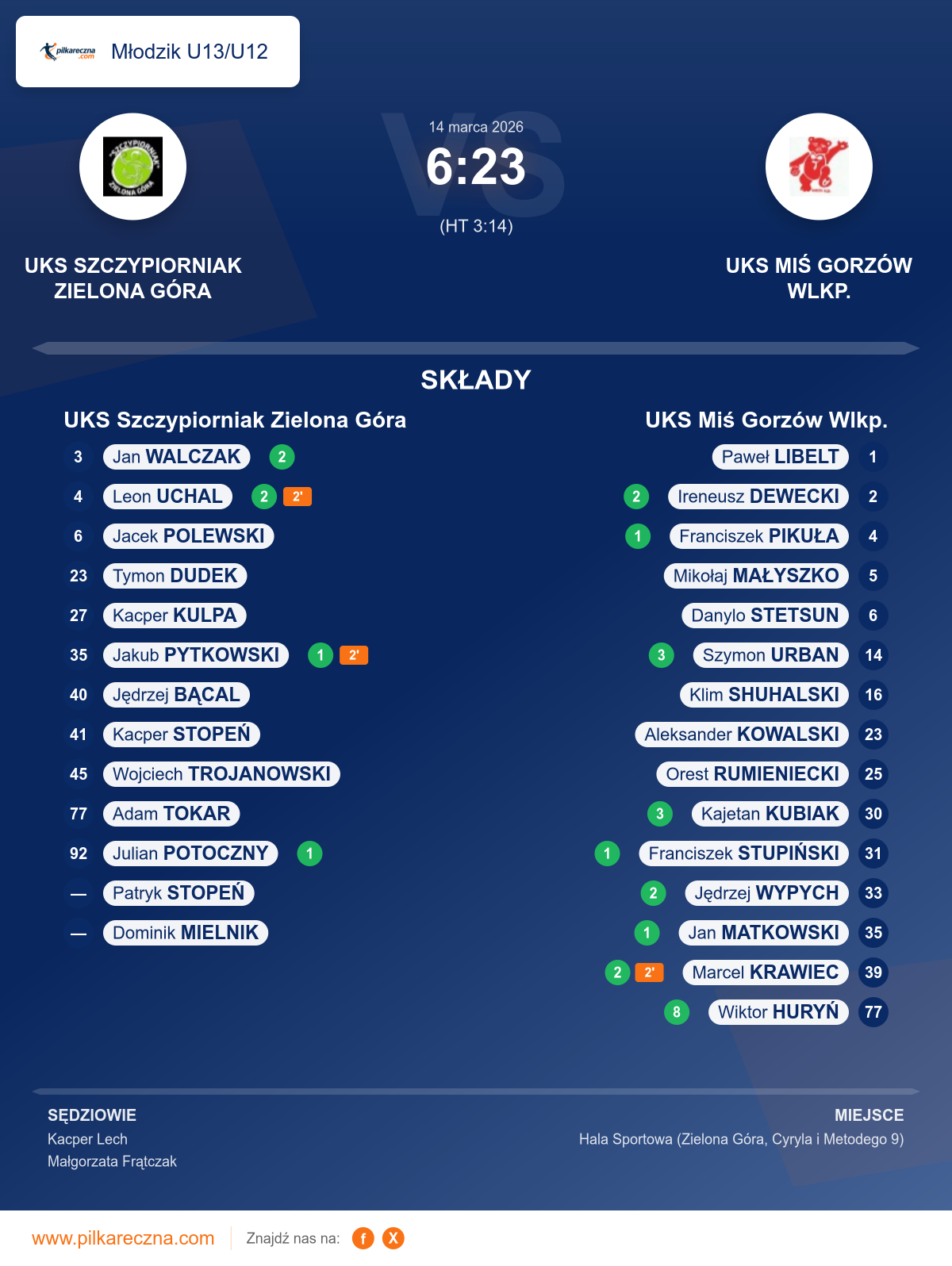 Podsumowanie meczu - Młodzik U13/U12: UKS Szczypiorniak Zielona Góra 6–23 UKS Miś Gorzów Wlkp.