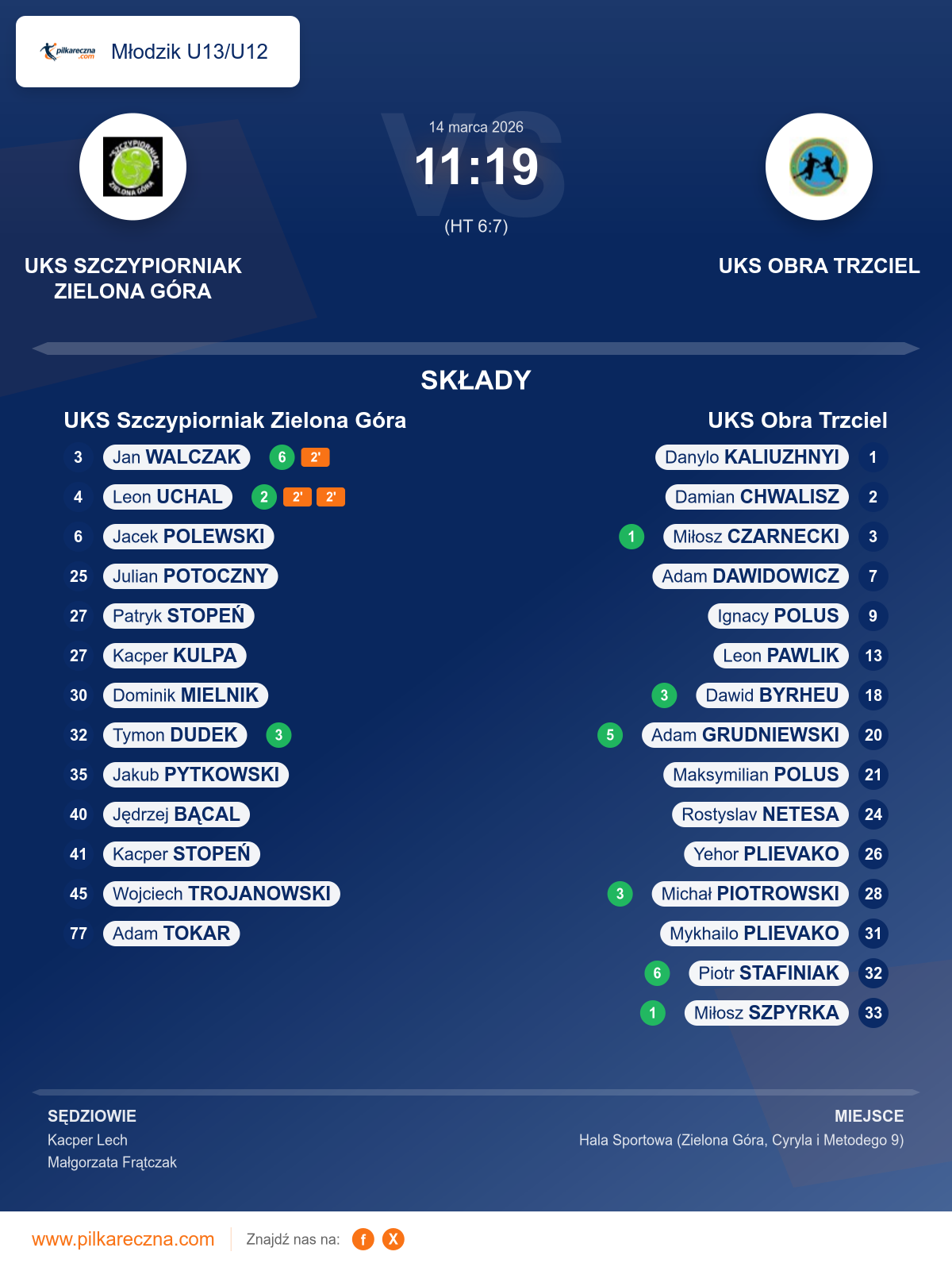 Podsumowanie meczu - Młodzik U13/U12: UKS Szczypiorniak Zielona Góra 11–19 UKS Obra Trzciel