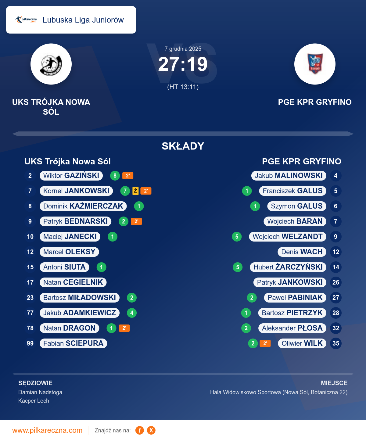 Podsumowanie meczu - Lubuska Liga Juniorów: UKS Trójka Nowa Sól 27–19 PGE KPR GRYFINO