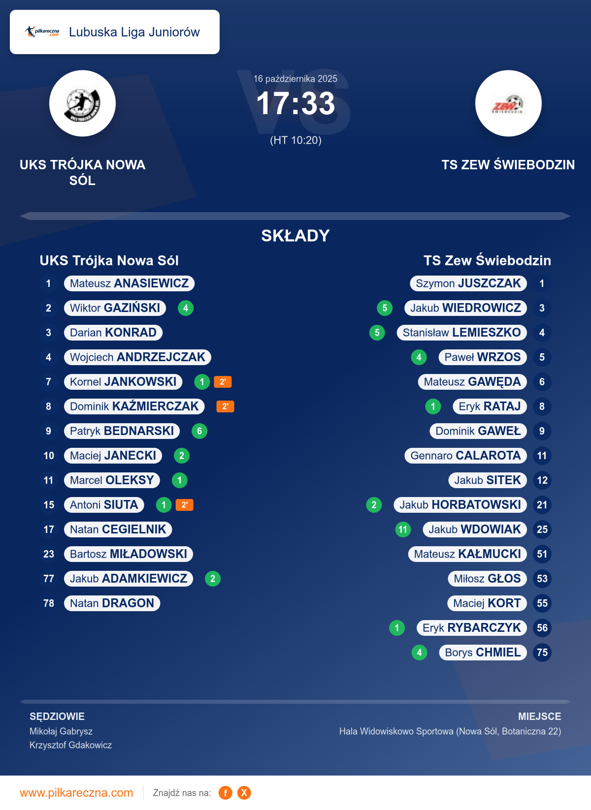 Podsumowanie meczu - Lubuska Liga Juniorów: UKS Trójka Nowa Sól 17–33 TS Zew Świebodzin