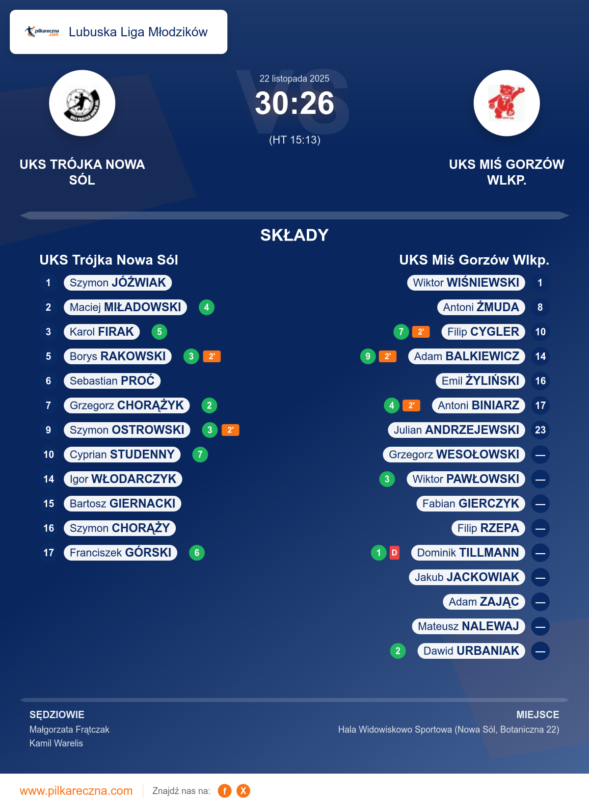 Podsumowanie meczu - Lubuska Liga Młodzików: UKS Trójka Nowa Sól 30–26 UKS Miś Gorzów Wlkp.