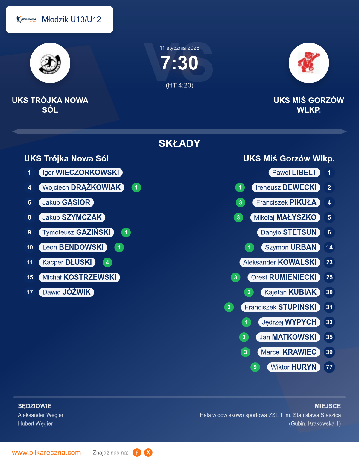 Podsumowanie meczu - Młodzik U13/U12: UKS Trójka Nowa Sól 7–30 UKS Miś Gorzów Wlkp.
