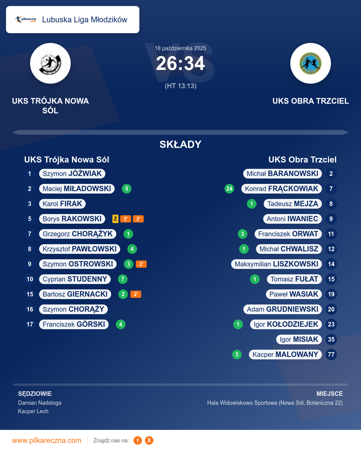 Podsumowanie meczu - Lubuska Liga Młodzików: UKS Trójka Nowa Sól 26–34 UKS Obra Trzciel