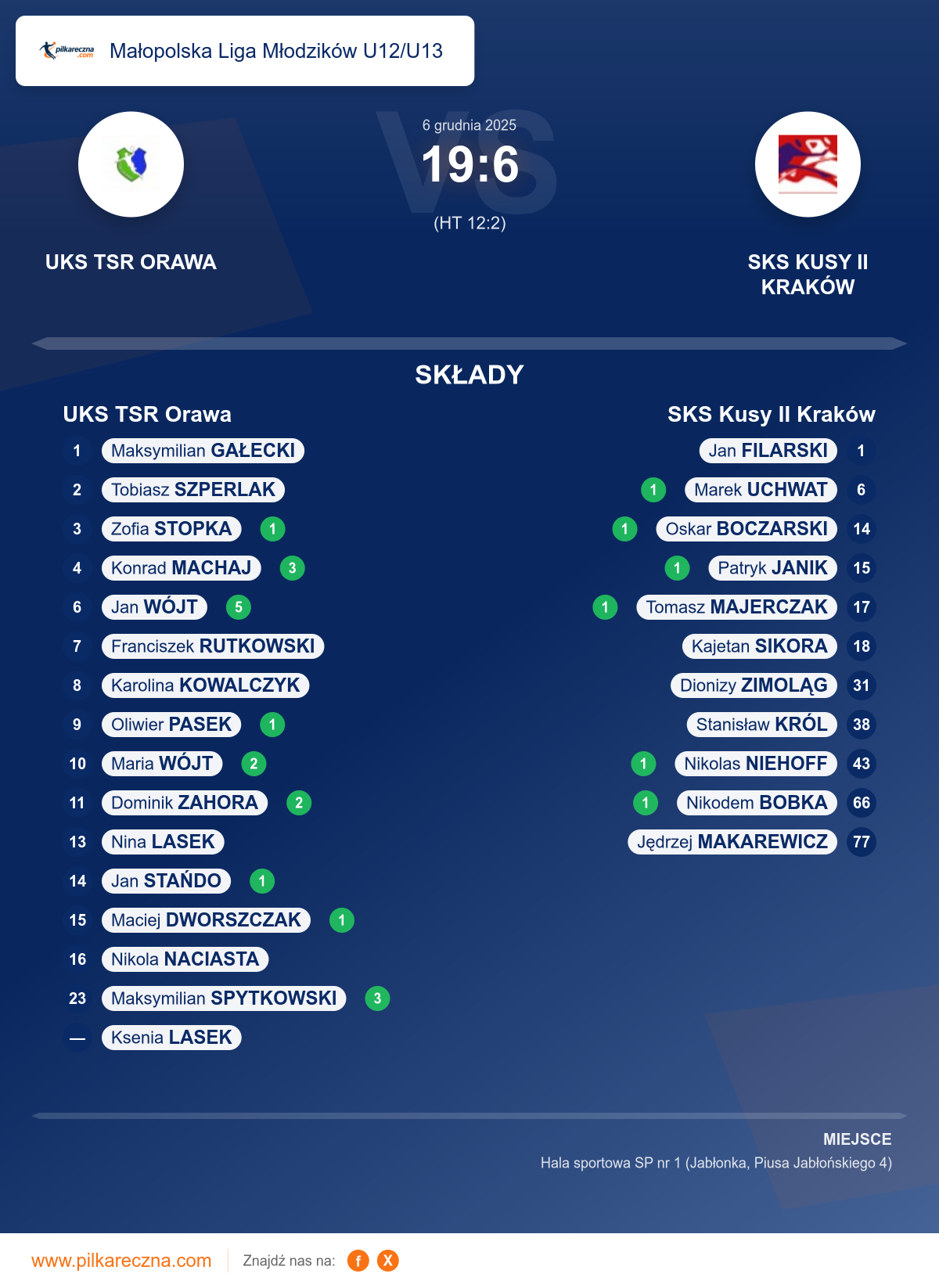 Podsumowanie meczu - Małopolska Liga Młodzików U12/U13: UKS TSR Orawa 19–6 SKS Kusy II Kraków