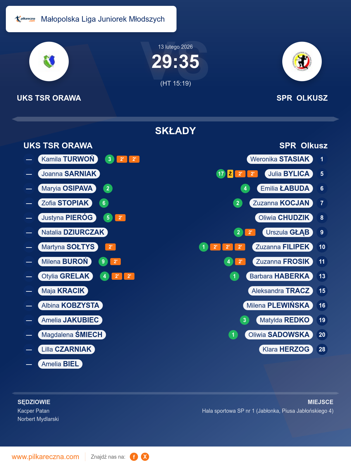 Podsumowanie meczu - Małopolska Liga Juniorek Młodszych kobiet: UKS TSR ORAWA 29–35 SPR Olkusz