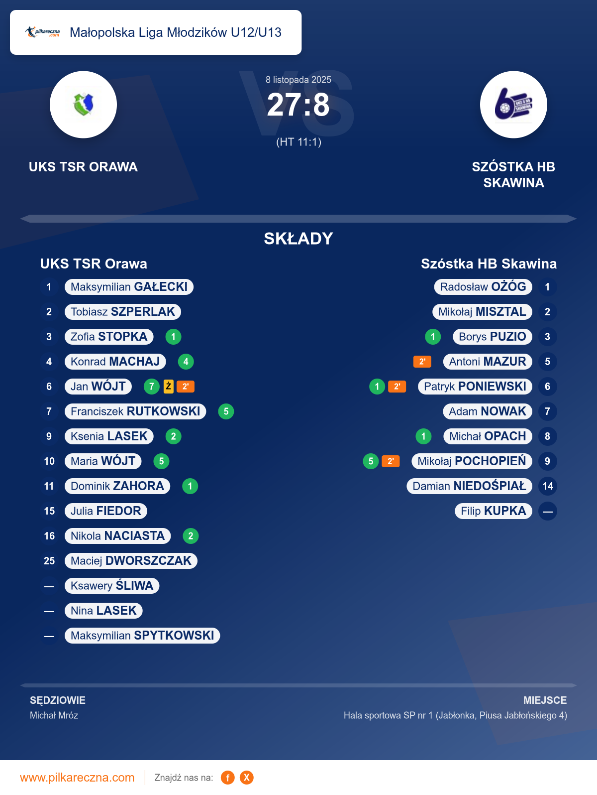 Podsumowanie meczu - Małopolska Liga Młodzików U12/U13: UKS TSR Orawa 27–8 Szóstka HB Skawina