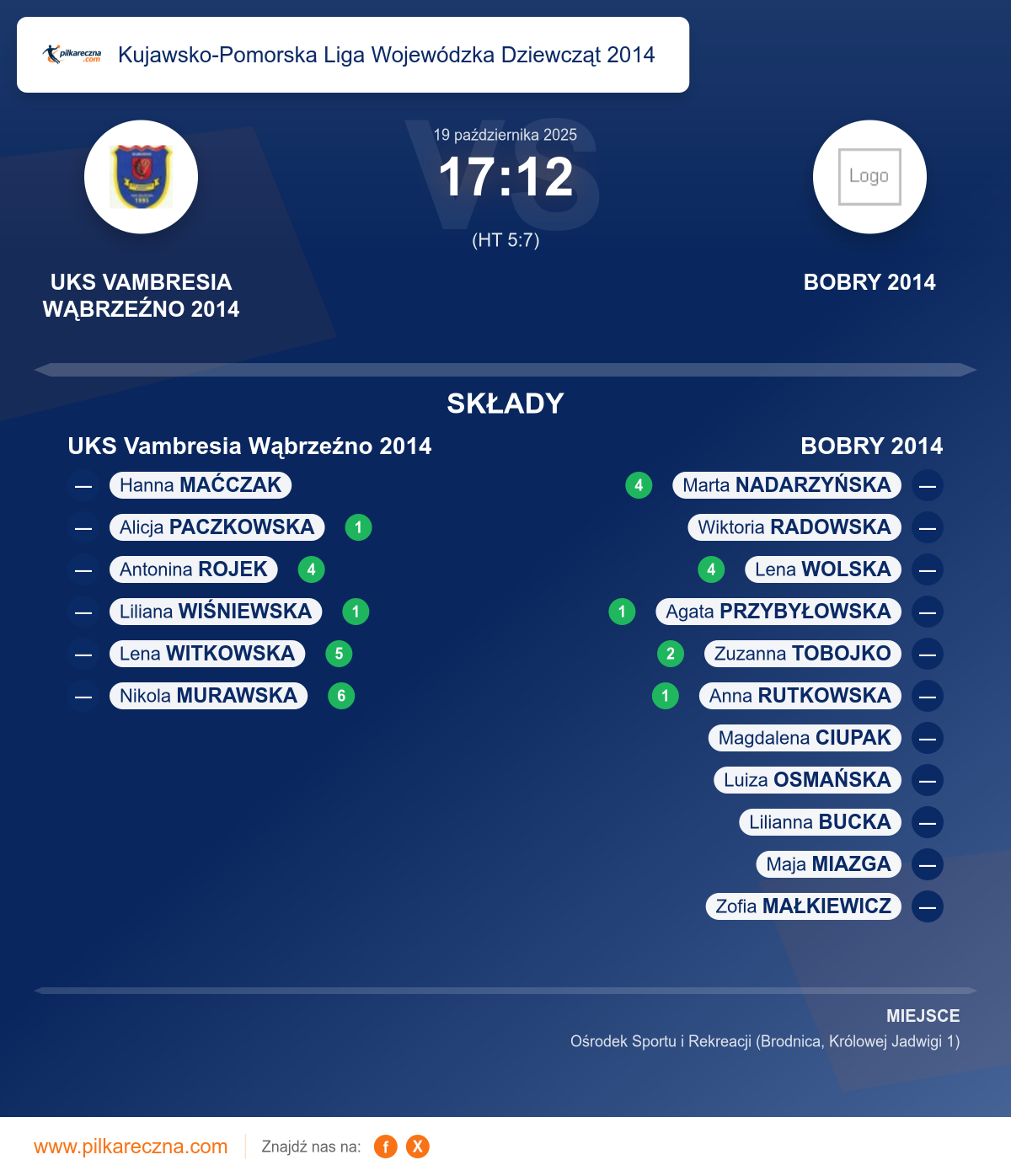 Podsumowanie meczu - Kujawsko-Pomorska Liga Wojewódzka Dziewcząt 2014 kobiet: UKS Vambresia Wąbrzeźno 2014 17–12 BOBRY 2014