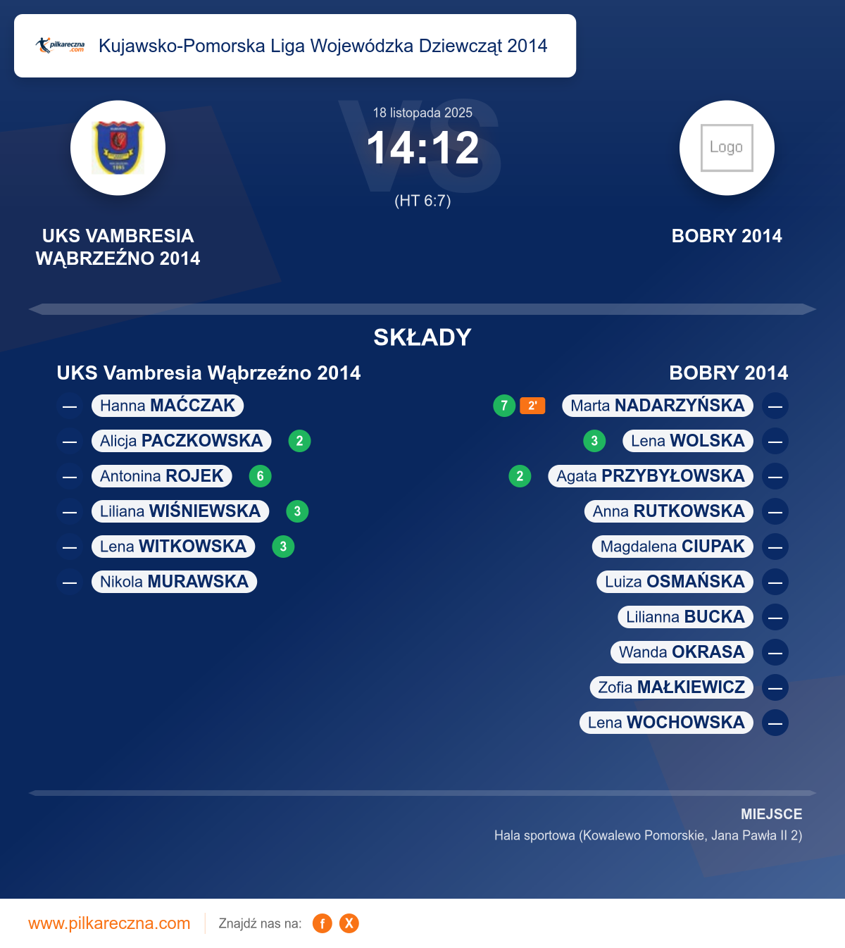 Podsumowanie meczu - Kujawsko-Pomorska Liga Wojewódzka Dziewcząt 2014 kobiet: UKS Vambresia Wąbrzeźno 2014 14–12 BOBRY 2014