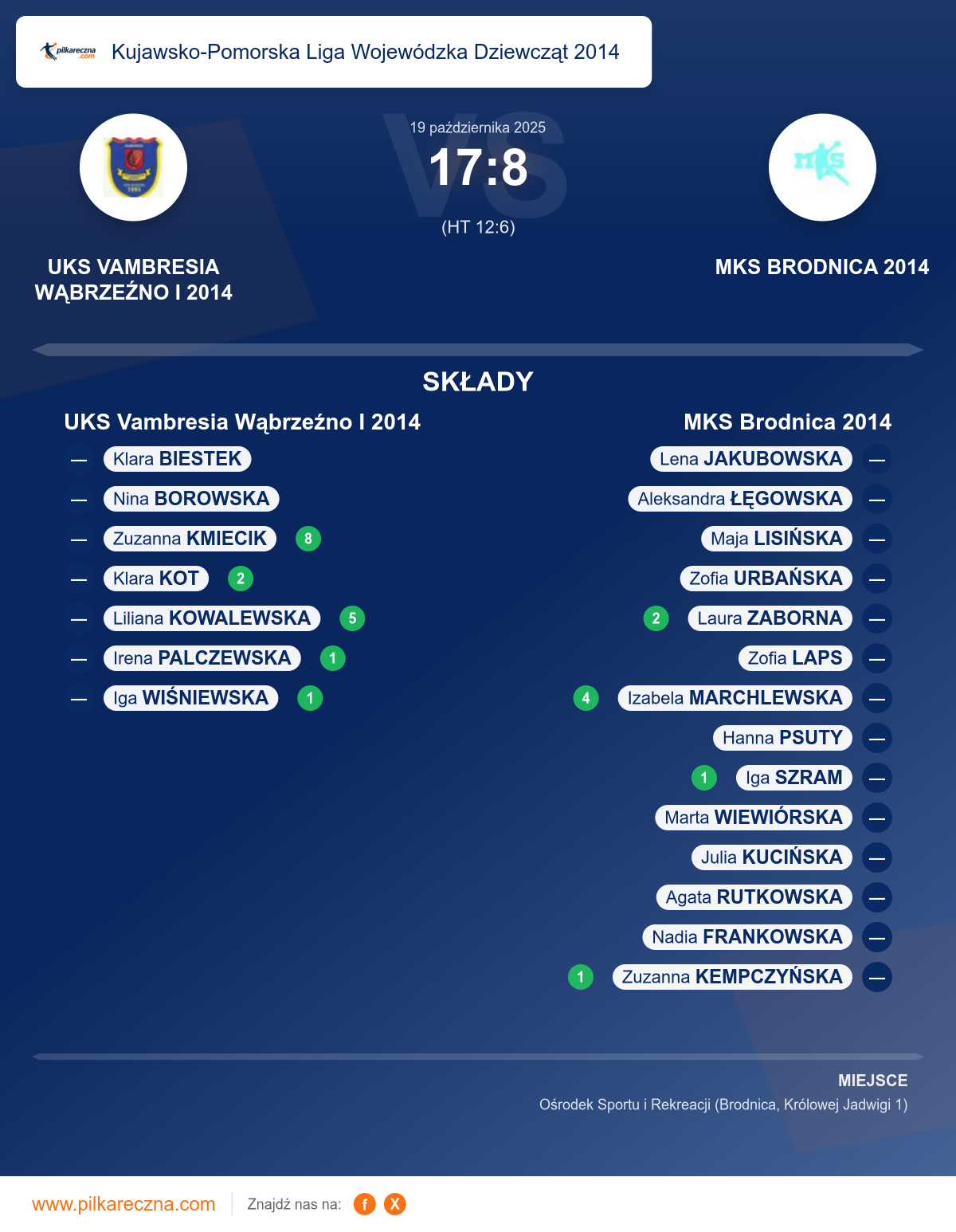 Podsumowanie meczu - Kujawsko-Pomorska Liga Wojewódzka Dziewcząt 2014 kobiet: UKS Vambresia Wąbrzeźno I 2014 17–8 MKS Brodnica 2014