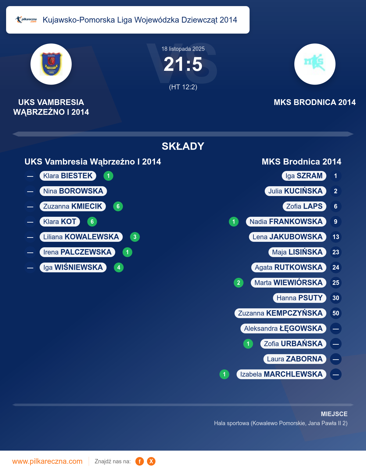 Podsumowanie meczu - Kujawsko-Pomorska Liga Wojewódzka Dziewcząt 2014 kobiet: UKS Vambresia Wąbrzeźno I 2014 21–5 MKS Brodnica 2014
