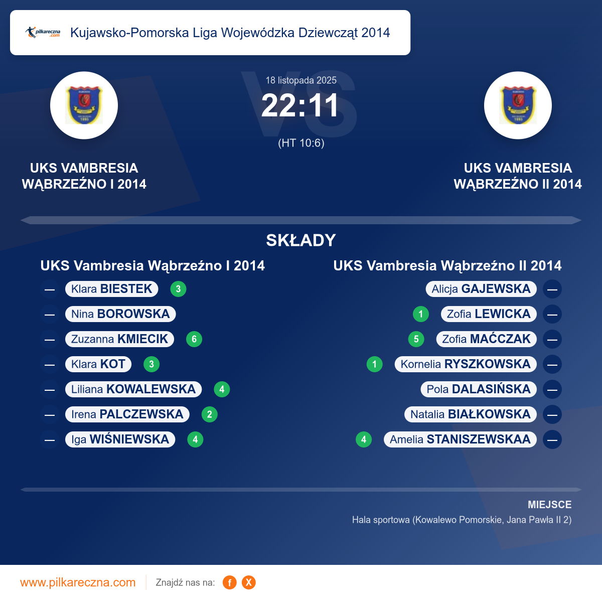 Podsumowanie meczu - Kujawsko-Pomorska Liga Wojewódzka Dziewcząt 2014 kobiet: UKS Vambresia Wąbrzeźno I 2014 22–11 UKS Vambresia Wąbrzeźno II 2014