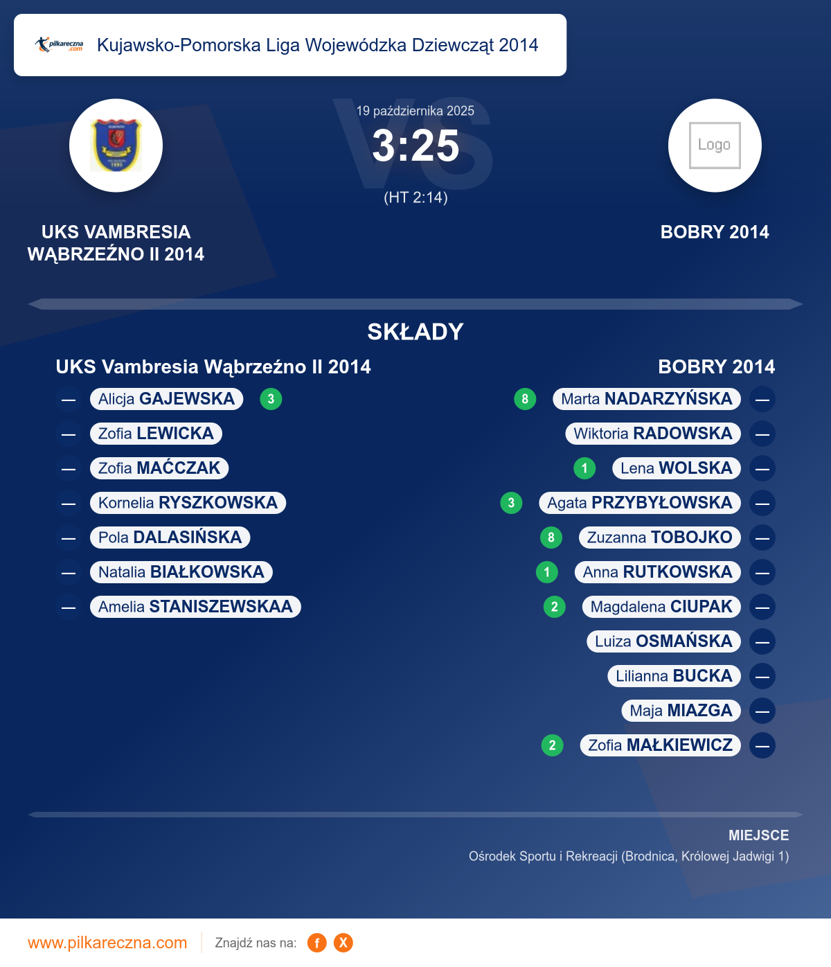 Podsumowanie meczu - Kujawsko-Pomorska Liga Wojewódzka Dziewcząt 2014 kobiet: UKS Vambresia Wąbrzeźno II 2014 3–25 BOBRY 2014