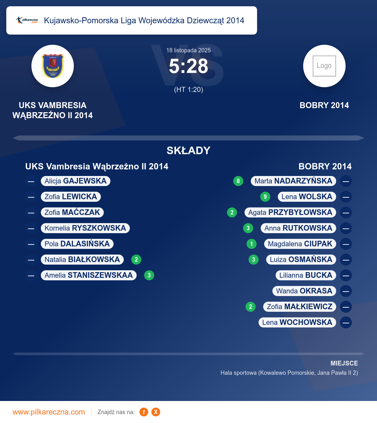 Podsumowanie meczu - Kujawsko-Pomorska Liga Wojewódzka Dziewcząt 2014 kobiet: UKS Vambresia Wąbrzeźno II 2014 5–28 BOBRY 2014