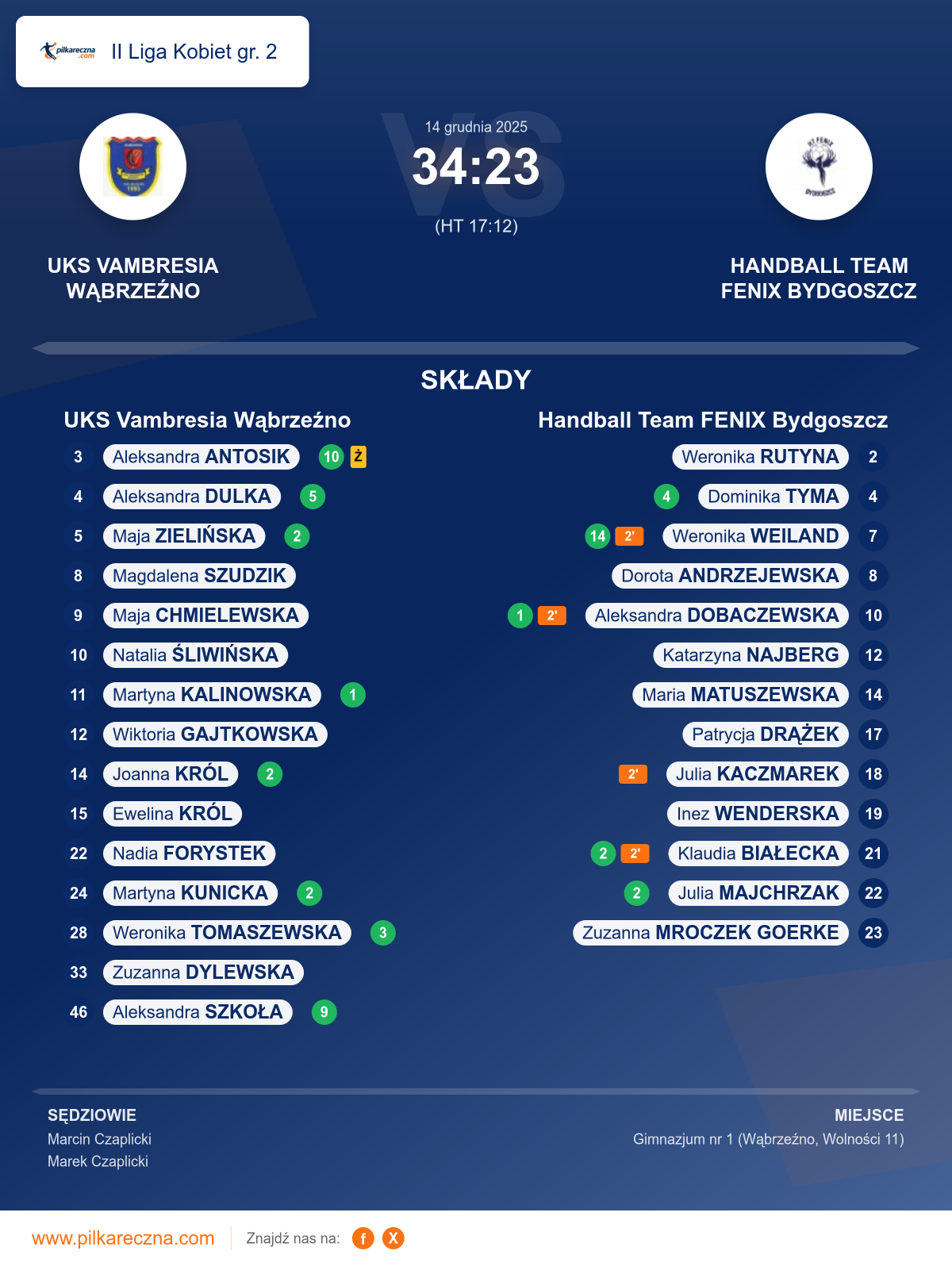 Podsumowanie meczu - II Liga Kobiet gr. 2 kobiet: UKS Vambresia Wąbrzeźno 34–23 Handball Team FENIX Bydgoszcz