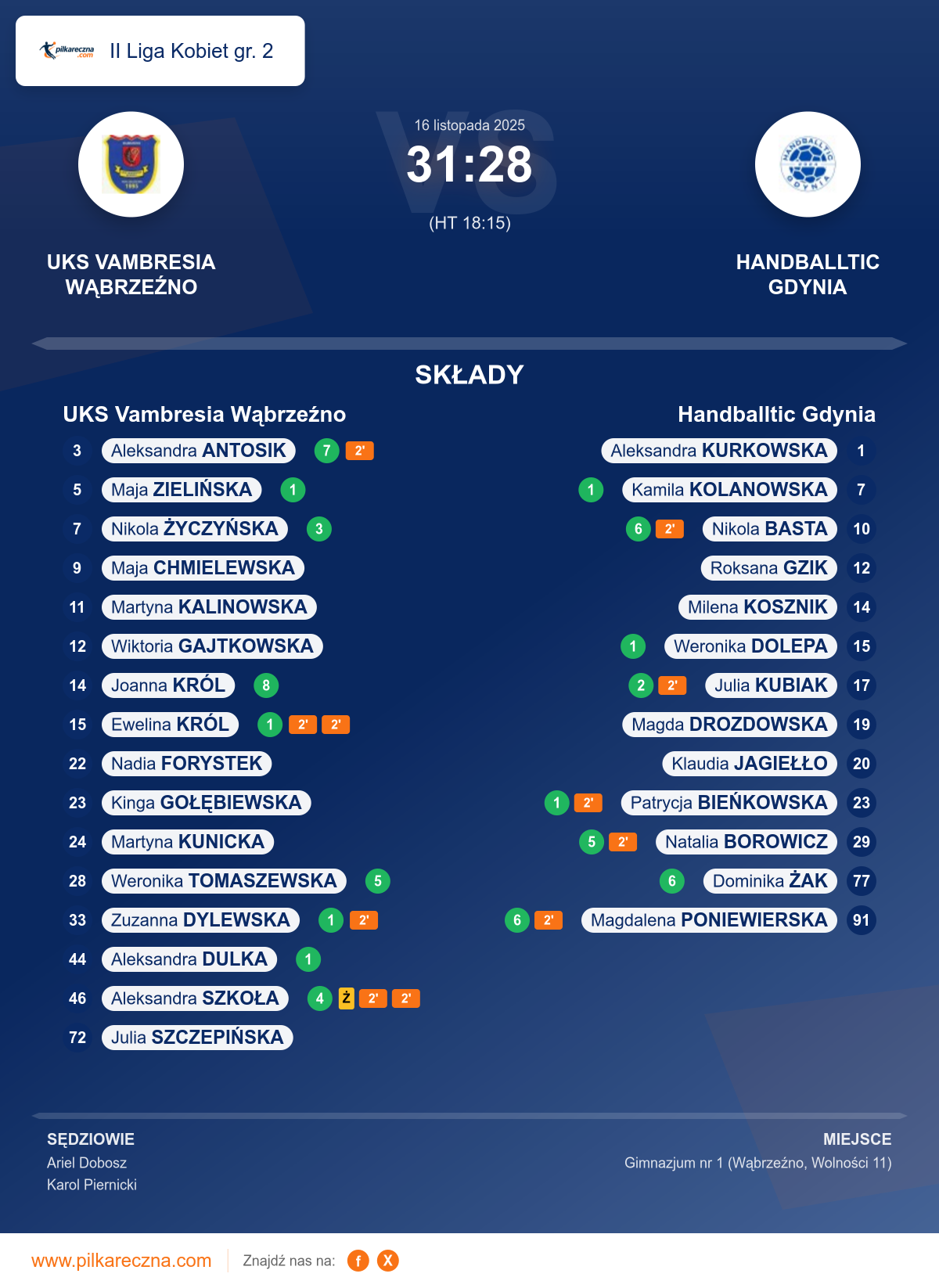 Podsumowanie meczu - II Liga Kobiet gr. 2 kobiet: UKS Vambresia Wąbrzeźno 31–28 Handballtic Gdynia