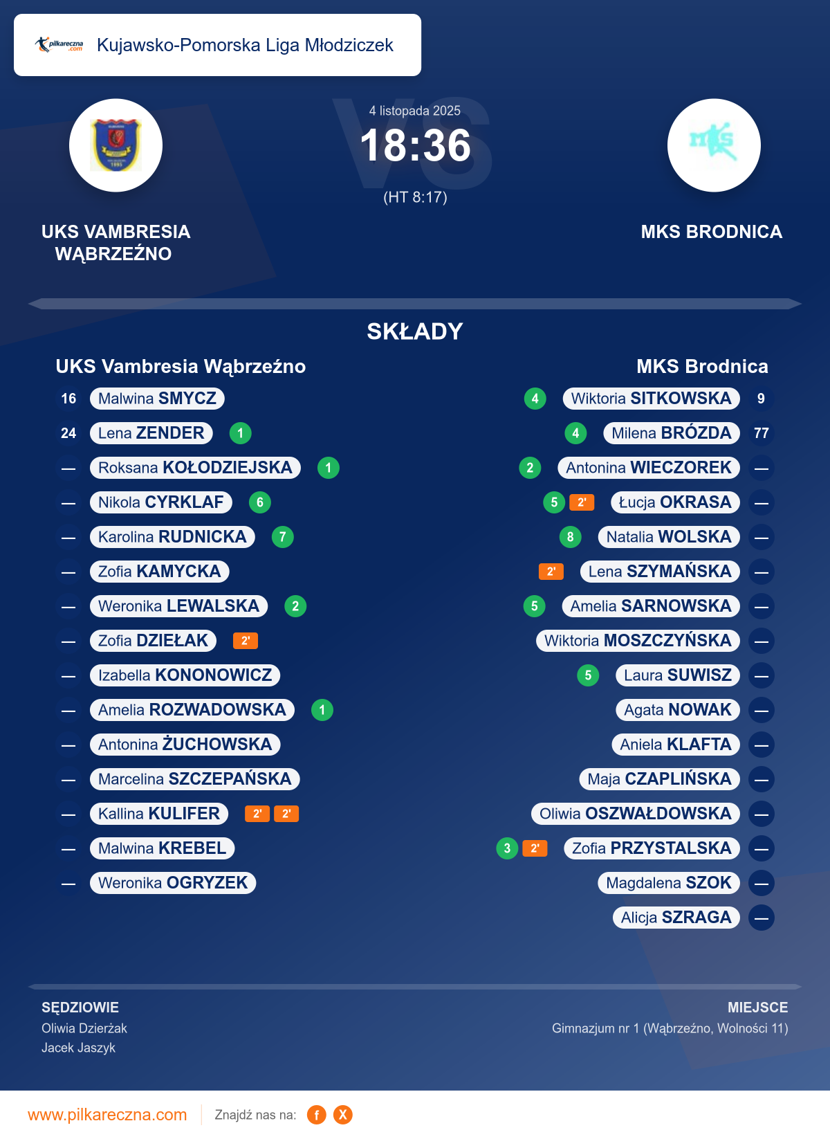 Podsumowanie meczu - Kujawsko-Pomorska Liga Młodziczek kobiet: UKS Vambresia Wąbrzeźno 18–36 MKS Brodnica