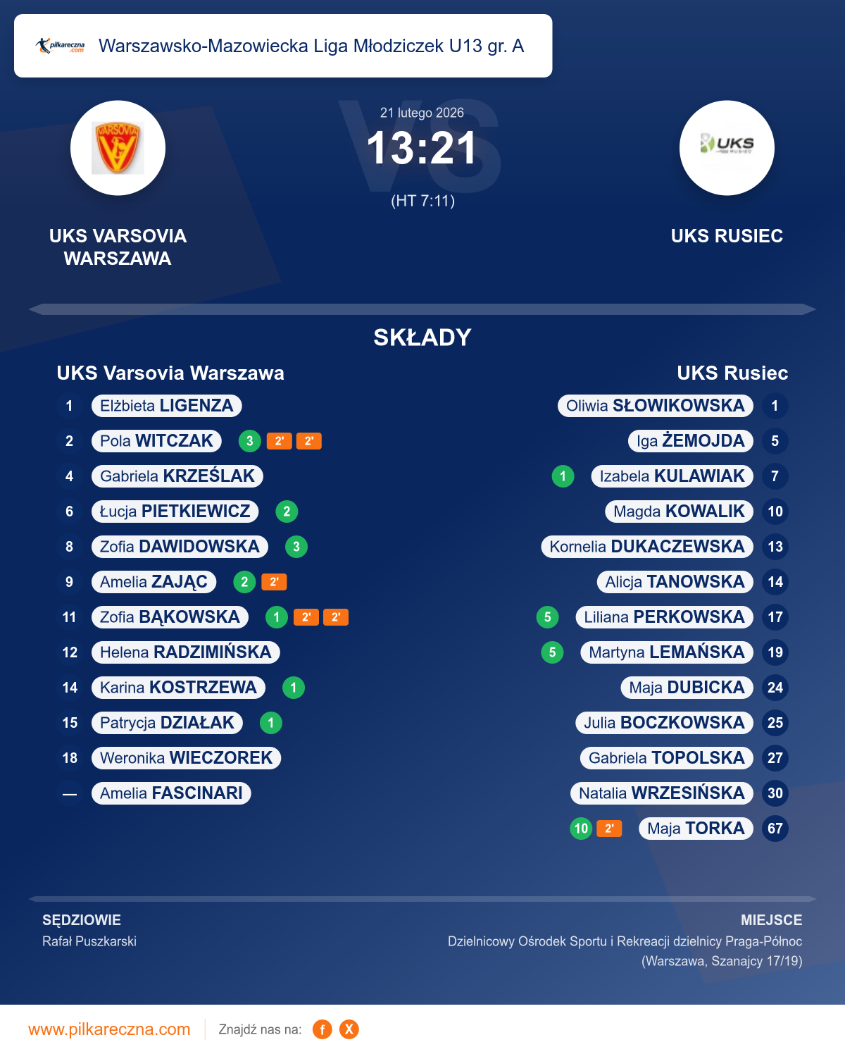Podsumowanie meczu - Warszawsko-Mazowiecka Liga Młodziczek U13 gr. A kobiet: UKS Varsovia Warszawa 13–21 UKS Rusiec