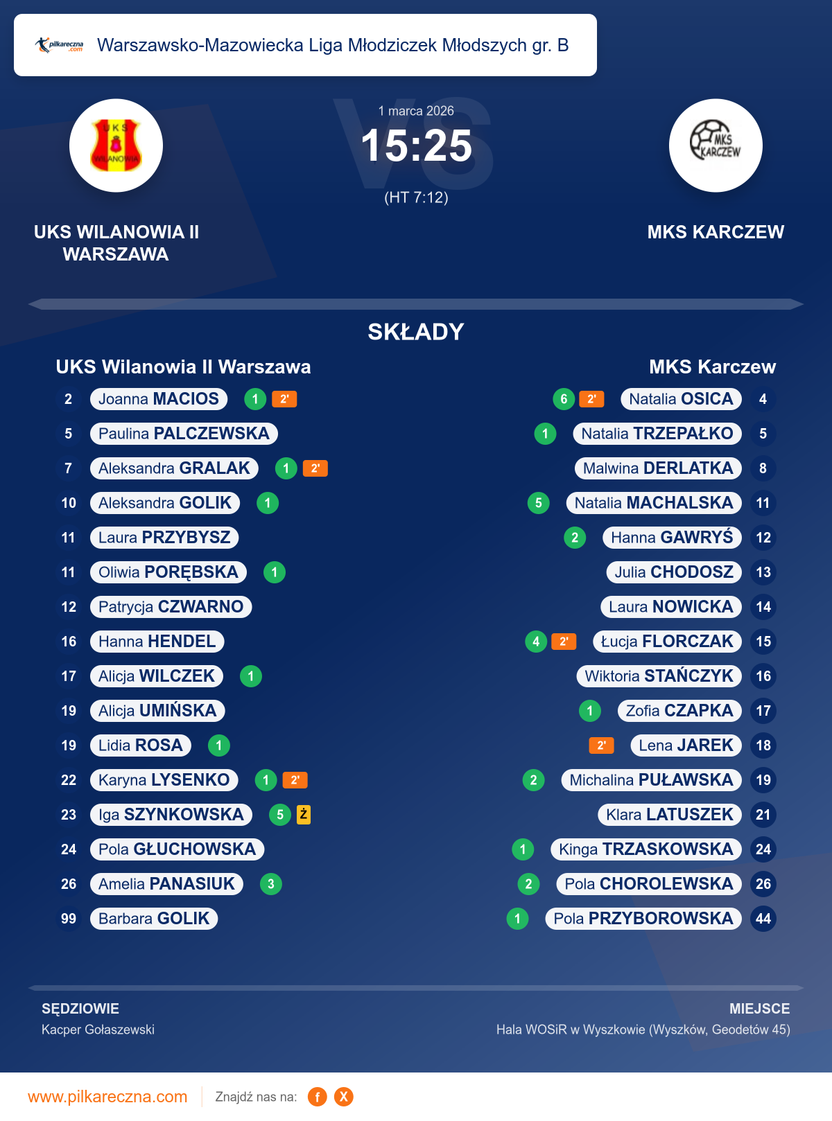 Podsumowanie meczu - Warszawsko-Mazowiecka Liga Młodziczek Młodszych gr. B kobiet: UKS Wilanowia II Warszawa 15–25 MKS Karczew