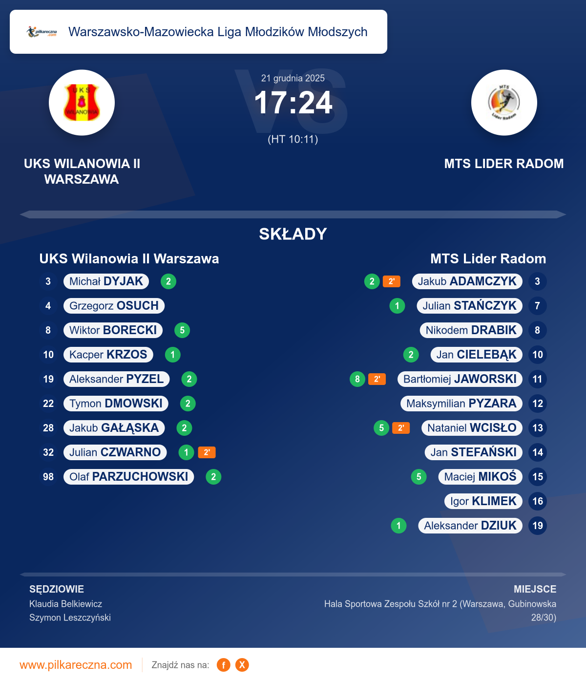 Podsumowanie meczu - Warszawsko-Mazowiecka Liga Młodzików Młodszych: UKS Wilanowia II Warszawa 17–24 MTS Lider Radom