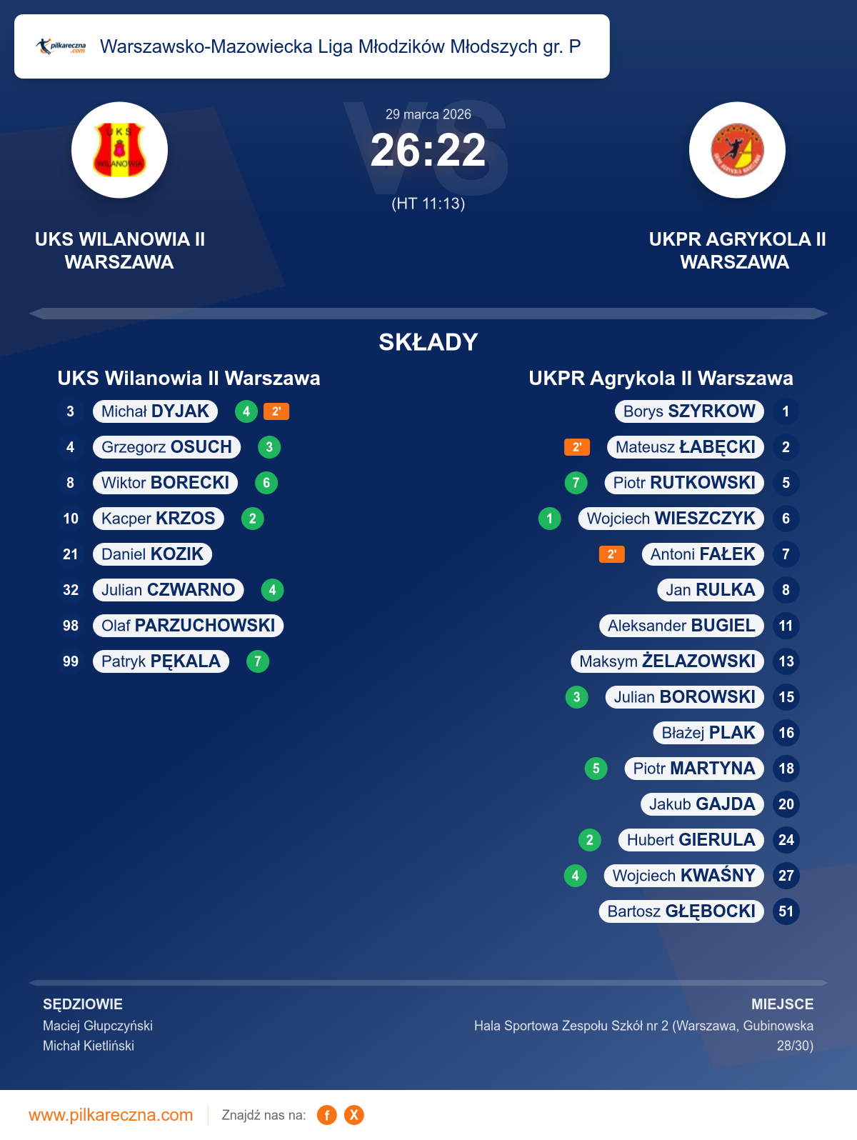 Podsumowanie meczu - Warszawsko-Mazowiecka Liga Młodzików Młodszych gr. P: UKS Wilanowia II Warszawa 26–22 UKPR Agrykola II Warszawa
