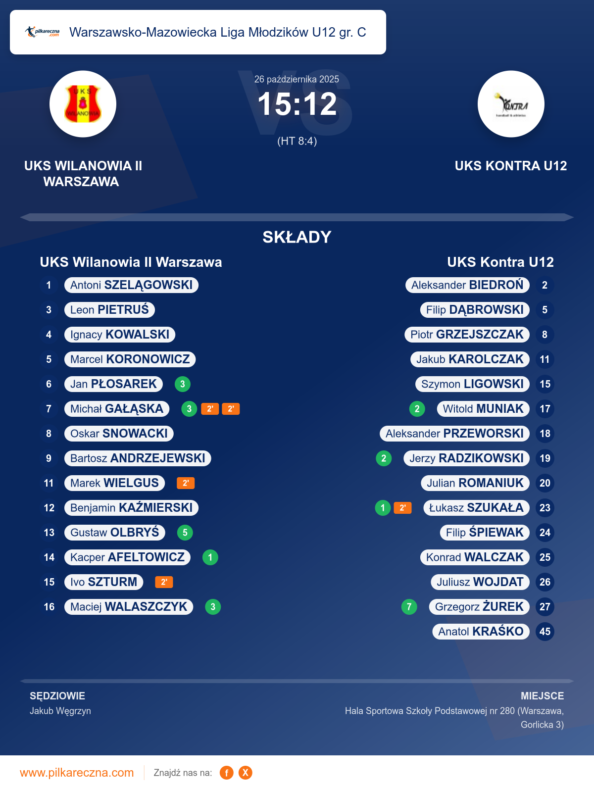 Podsumowanie meczu - Warszawsko-Mazowiecka Liga Młodzików U12 gr. C: UKS Wilanowia II Warszawa 15–12 UKS Kontra U12