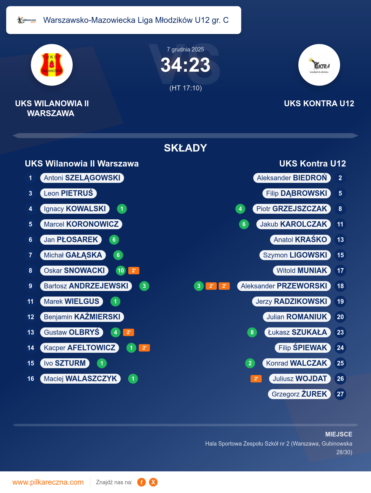 Podsumowanie meczu - Warszawsko-Mazowiecka Liga Młodzików U12 gr. C: UKS Wilanowia II Warszawa 34–23 UKS Kontra U12