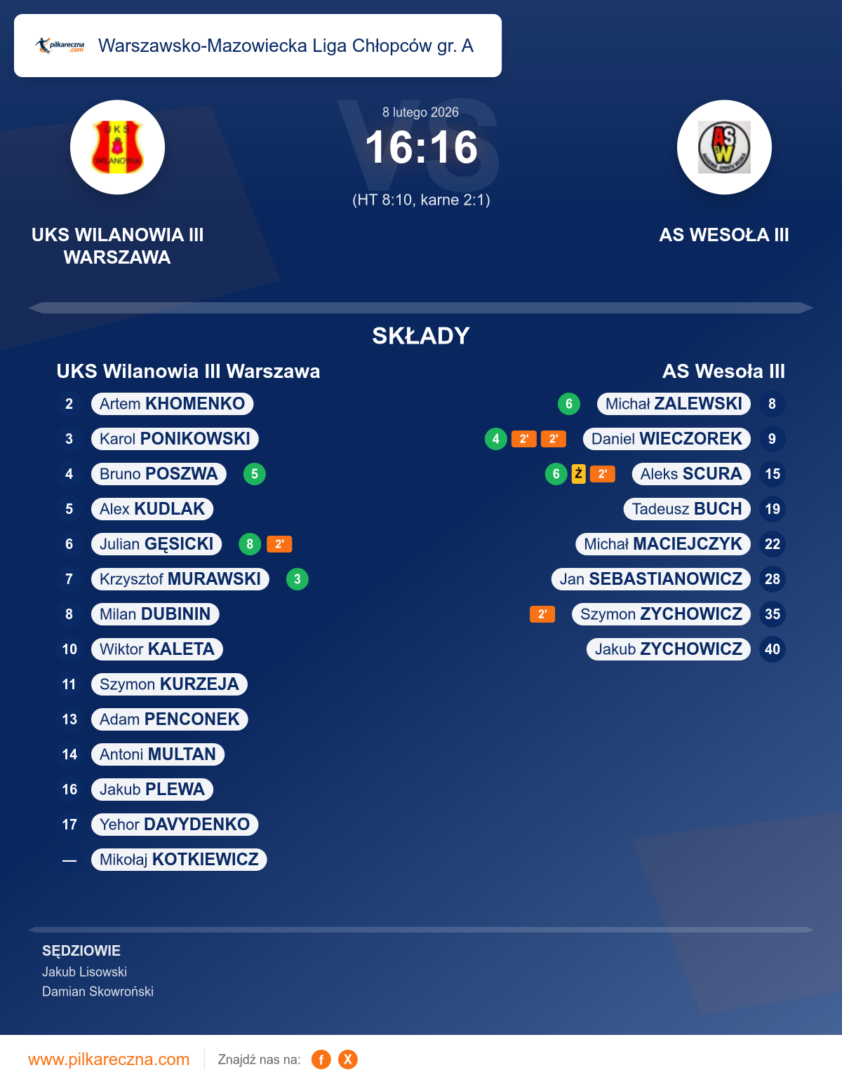 Podsumowanie meczu - Warszawsko-Mazowiecka Liga Chłopców gr. A: UKS Wilanowia III Warszawa 16–16 AS Wesoła III (karne)