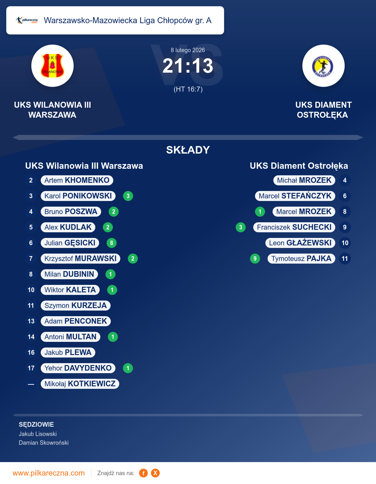 Podsumowanie meczu - Warszawsko-Mazowiecka Liga Chłopców gr. A: UKS Wilanowia III Warszawa 21–13 UKS Diament Ostrołęka
