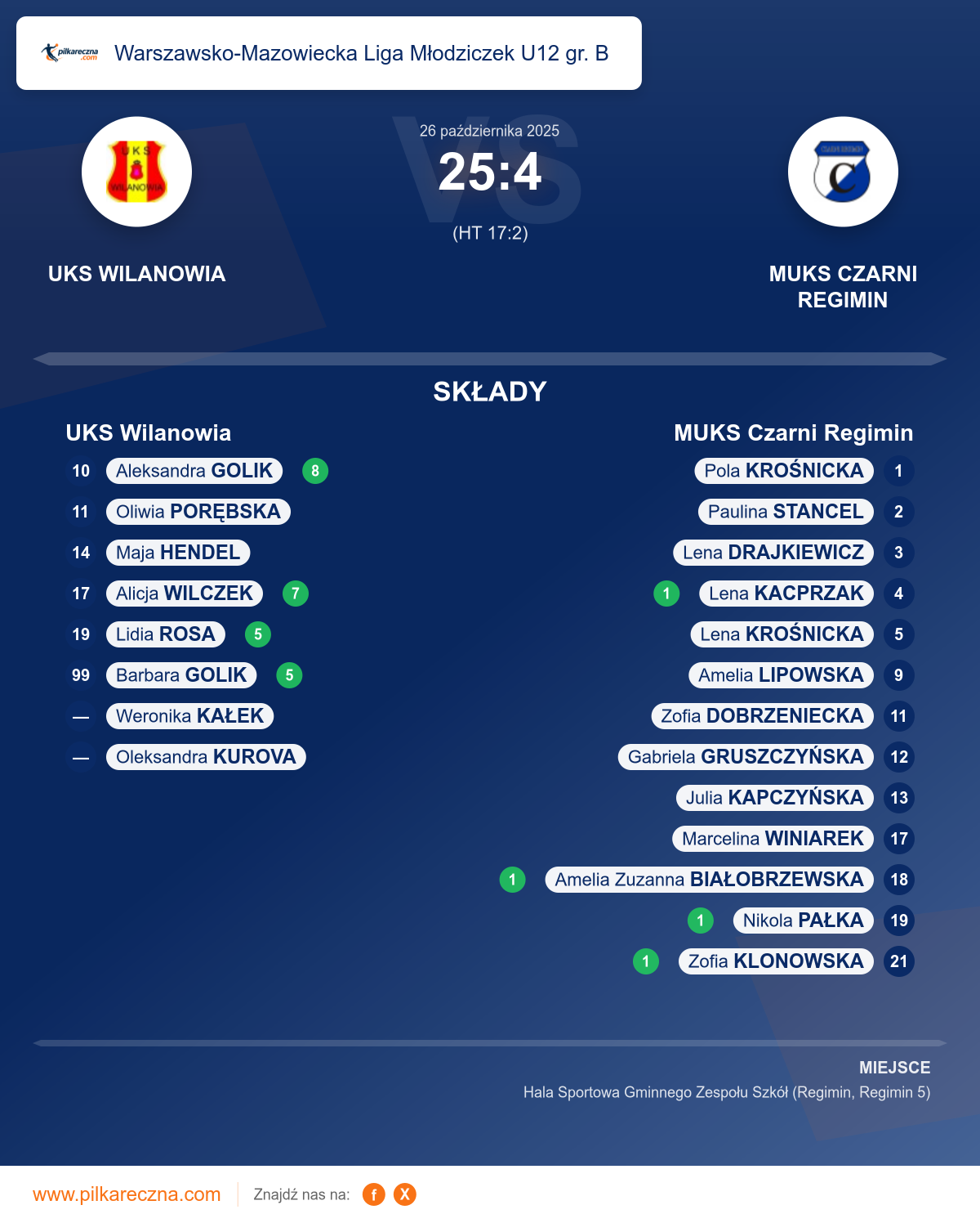 Podsumowanie meczu - Warszawsko-Mazowiecka Liga Młodziczek U12 gr. B kobiet: UKS Wilanowia 25–4 MUKS Czarni Regimin
