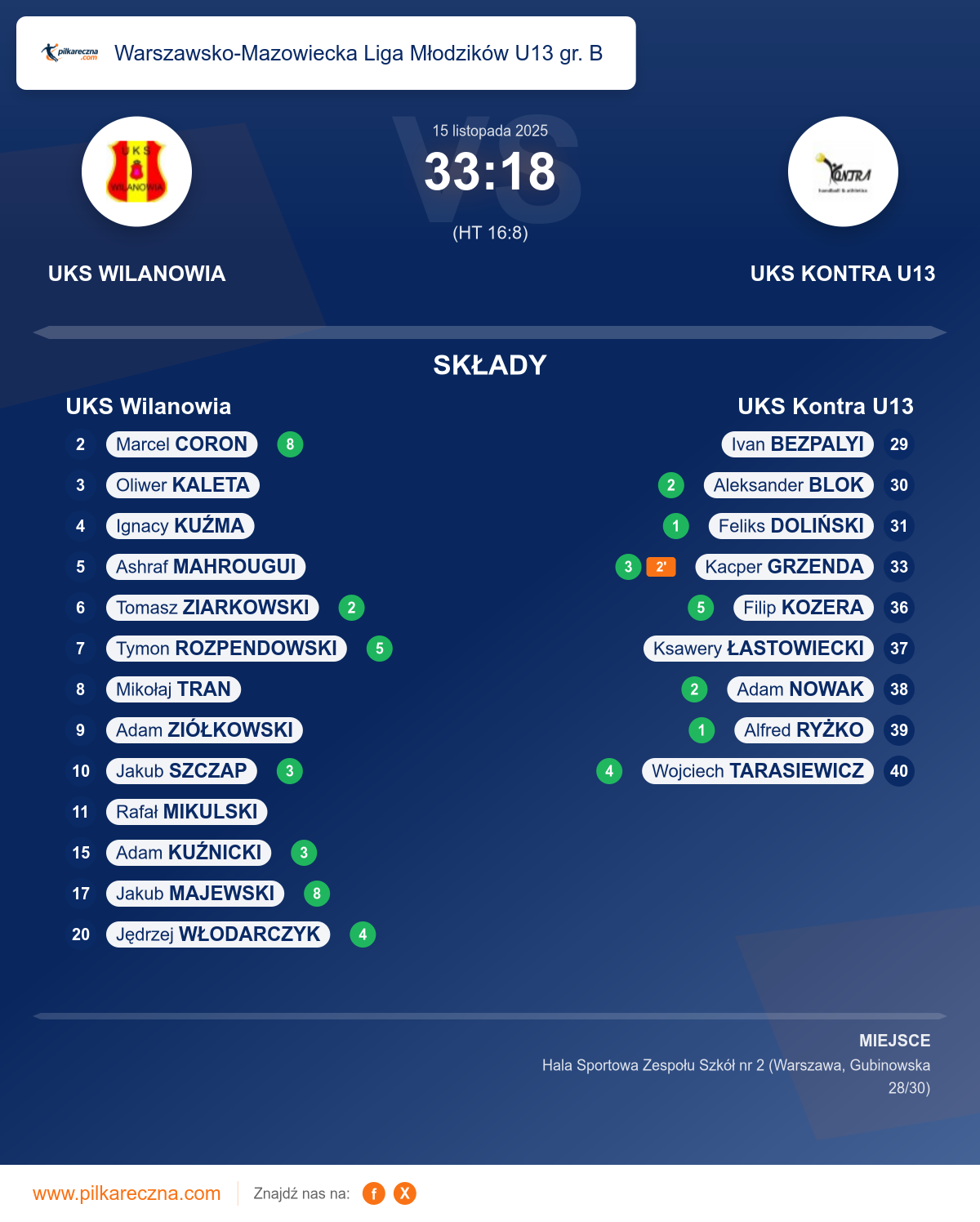 Podsumowanie meczu - Warszawsko-Mazowiecka Liga Młodzików U13 gr. B: UKS Wilanowia 33–18 UKS Kontra U13