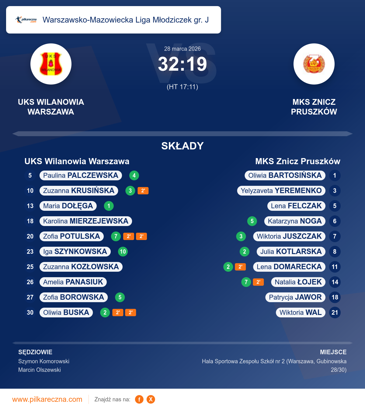Podsumowanie meczu - Warszawsko-Mazowiecka Liga Młodziczek gr. J kobiet: UKS Wilanowia Warszawa 32–19 MKS Znicz Pruszków