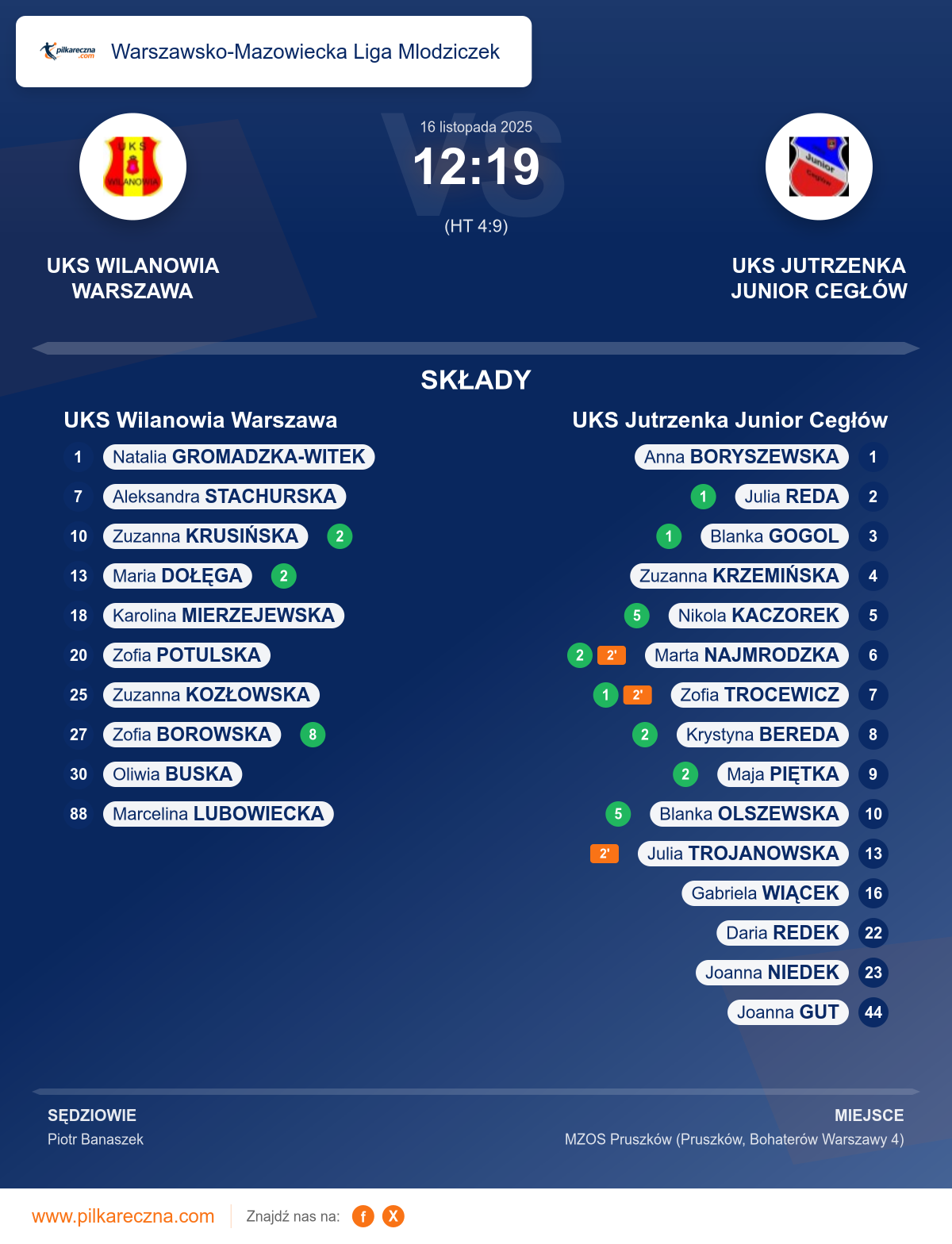 Podsumowanie meczu - Warszawsko-Mazowiecka Liga Mlodziczek kobiet: UKS Wilanowia Warszawa 12–19 UKS Jutrzenka Junior Cegłów