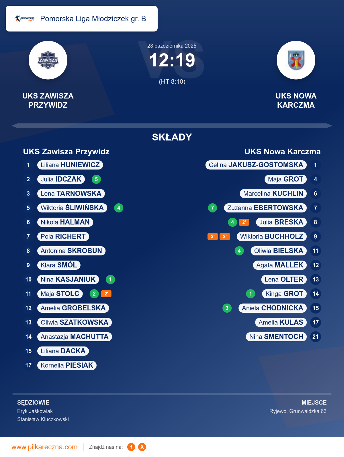 Podsumowanie meczu - Pomorska Liga Młodziczek gr. B kobiet: UKS Zawisza Przywidz 12–19 UKS Nowa Karczma