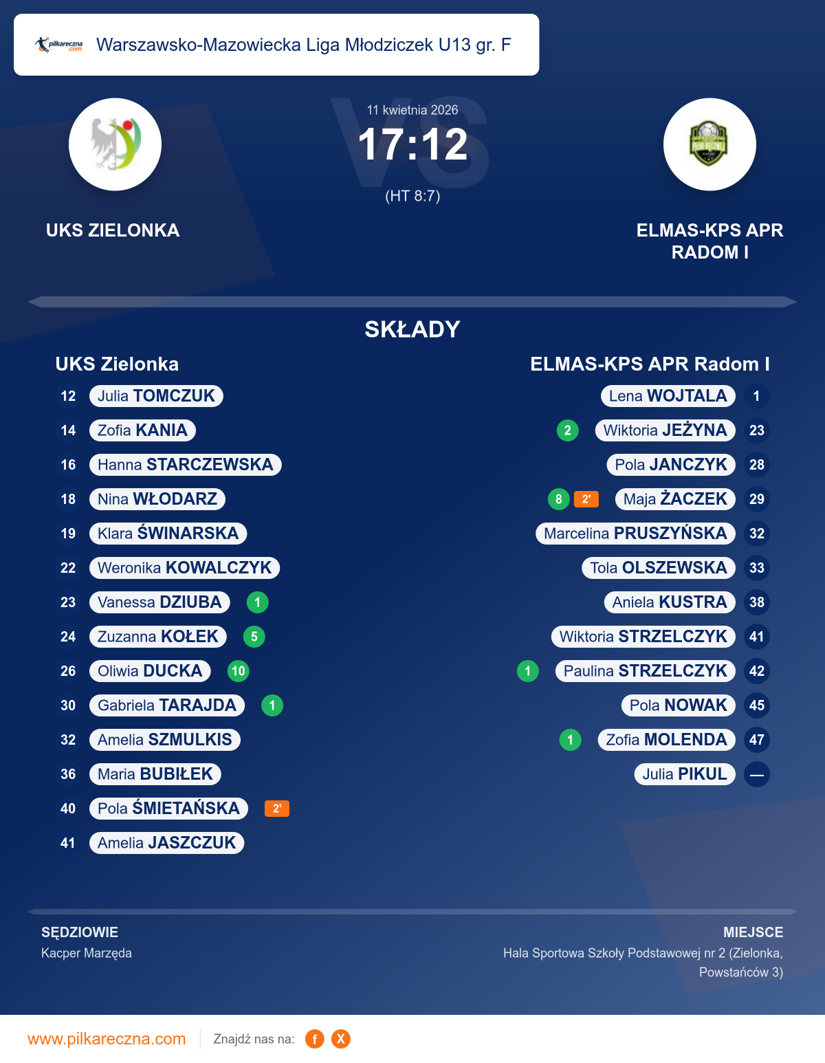 Podsumowanie meczu - Warszawsko-Mazowiecka Liga Młodziczek U13 gr. F kobiet: UKS Zielonka 17–12 ELMAS-KPS APR Radom I
