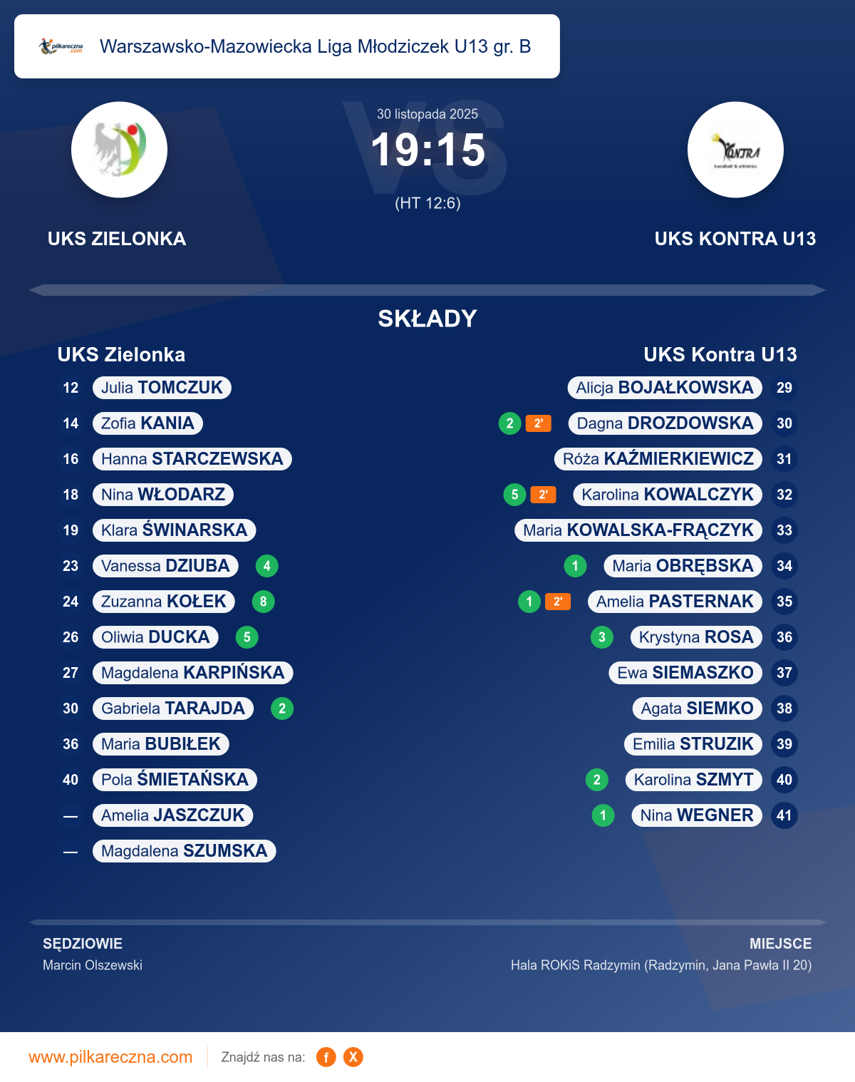 Podsumowanie meczu - Warszawsko-Mazowiecka Liga Młodziczek U13 gr. B kobiet: UKS Zielonka 19–15 UKS Kontra U13