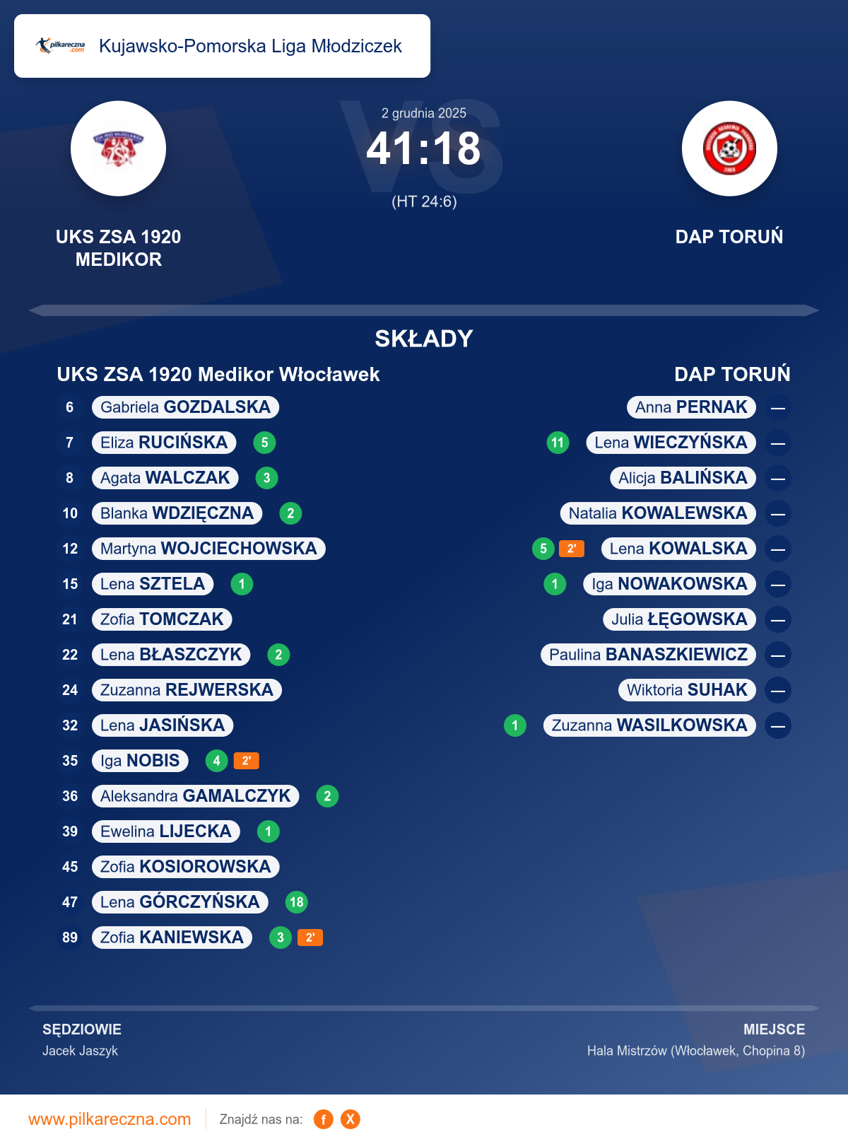 Podsumowanie meczu - Kujawsko-Pomorska Liga Młodziczek kobiet: UKS ZSA 1920 Medikor Włocławek 41–18 DAP TORUŃ