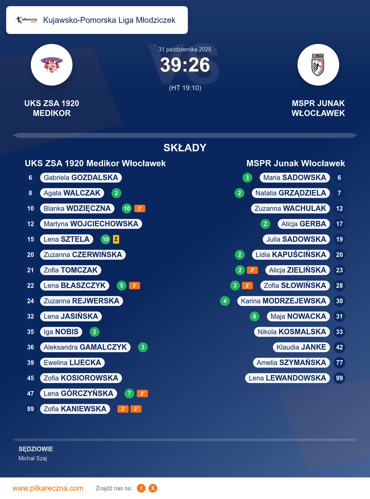 Podsumowanie meczu - Kujawsko-Pomorska Liga Młodziczek kobiet: UKS ZSA 1920 Medikor Włocławek 39–26 MSPR Junak Włocławek