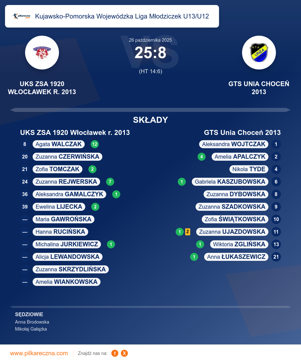 Podsumowanie meczu - Kujawsko-Pomorska Wojewódzka Liga Młodziczek U13/U12 kobiet: UKS ZSA 1920 Włocławek r. 2013 25–8 GTS Unia Choceń 2013