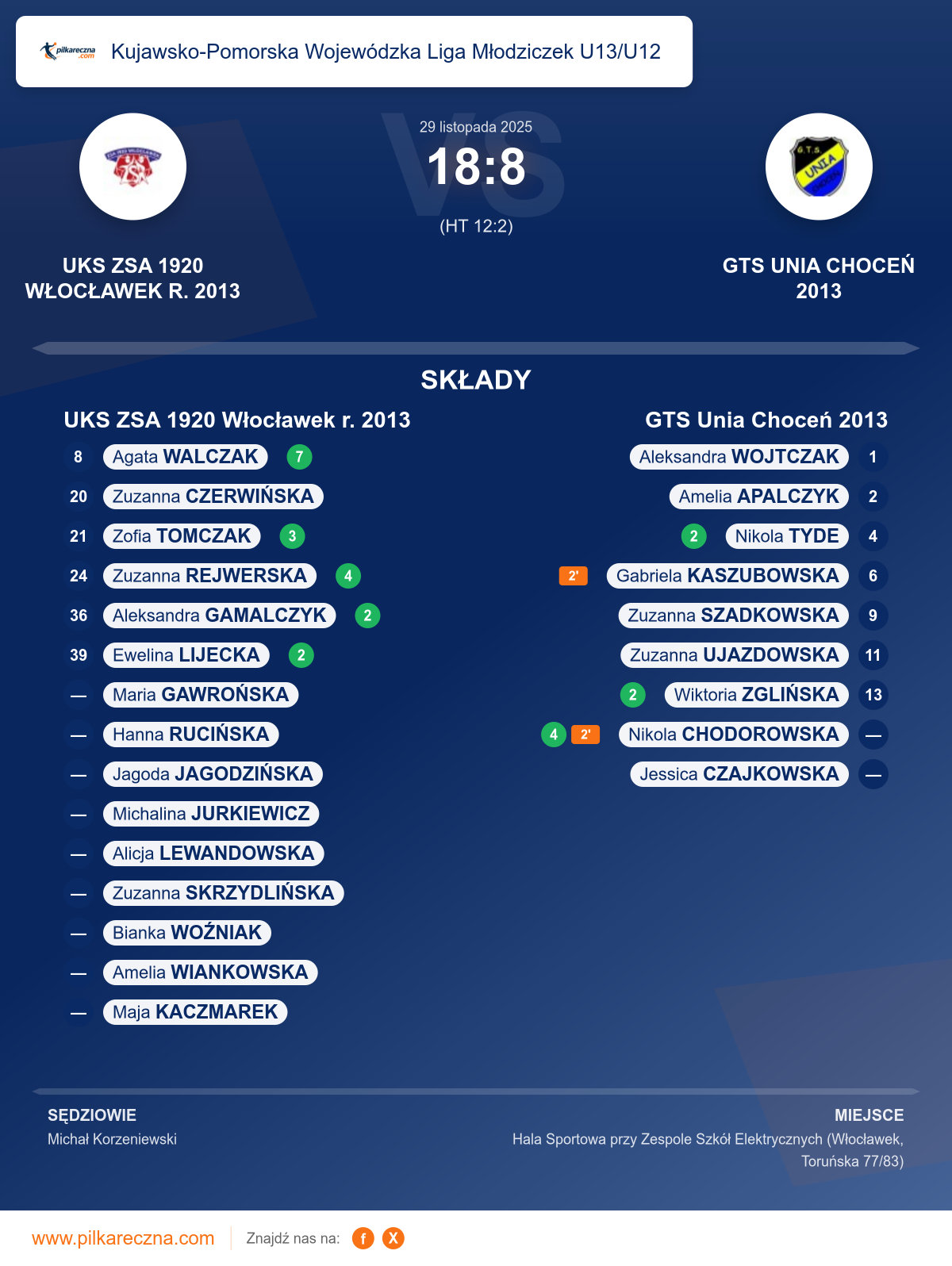 Podsumowanie meczu - Kujawsko-Pomorska Wojewódzka Liga Młodziczek U13/U12 kobiet: UKS ZSA 1920 Włocławek r. 2013 18–8 GTS Unia Choceń 2013