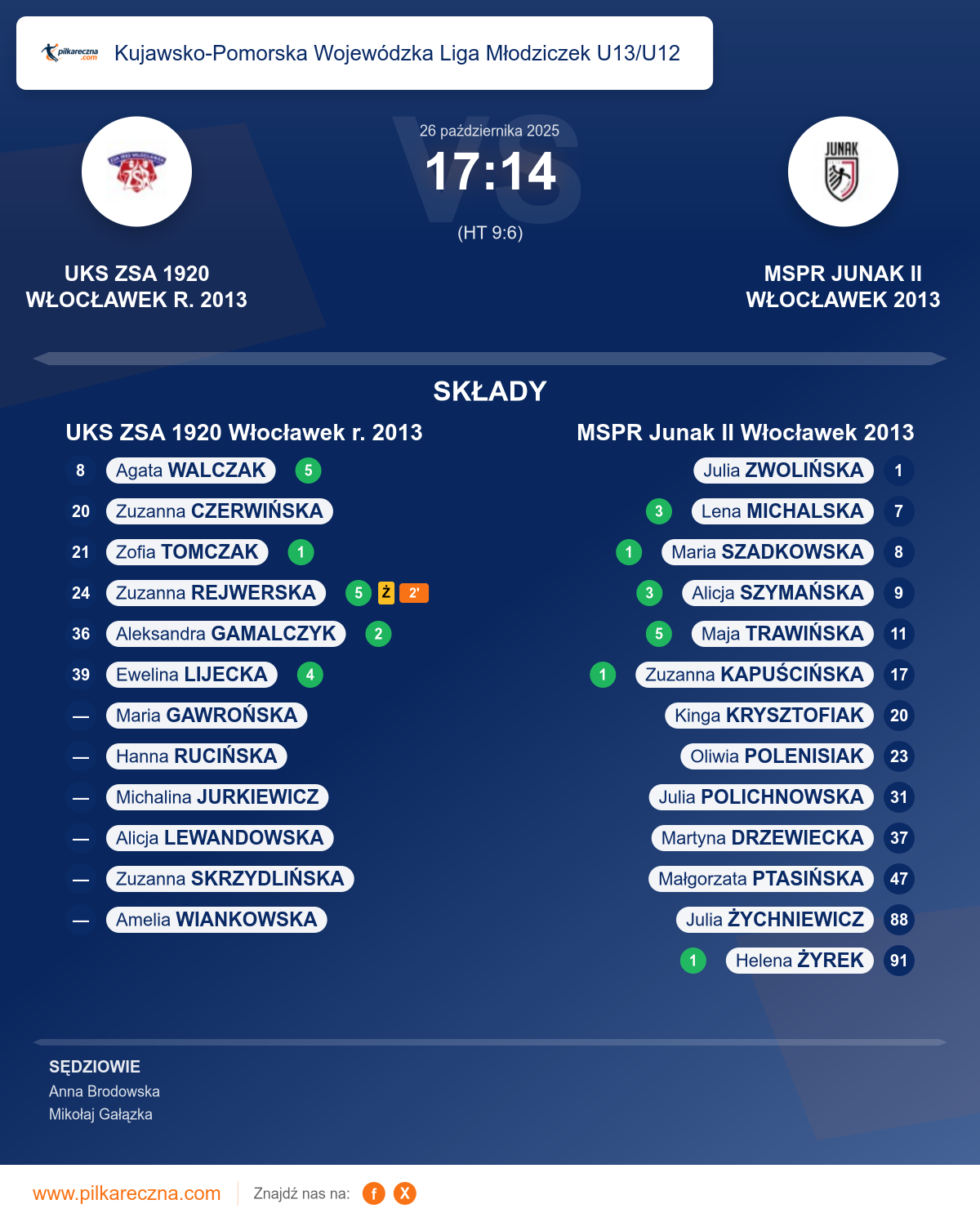 Podsumowanie meczu - Kujawsko-Pomorska Wojewódzka Liga Młodziczek U13/U12 kobiet: UKS ZSA 1920 Włocławek r. 2013 17–14 MSPR Junak II Włocławek 2013