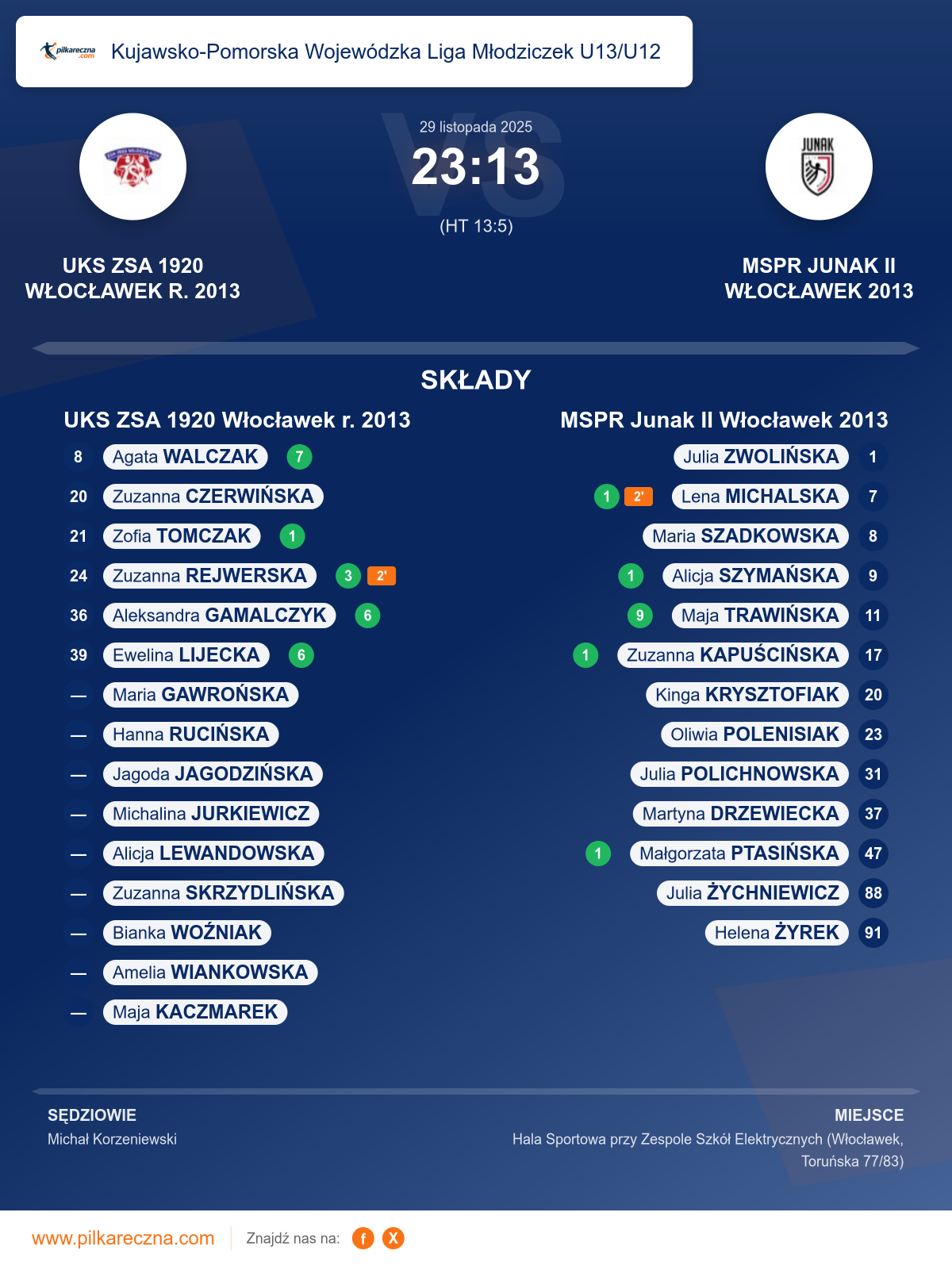 Podsumowanie meczu - Kujawsko-Pomorska Wojewódzka Liga Młodziczek U13/U12 kobiet: UKS ZSA 1920 Włocławek r. 2013 23–13 MSPR Junak II Włocławek 2013