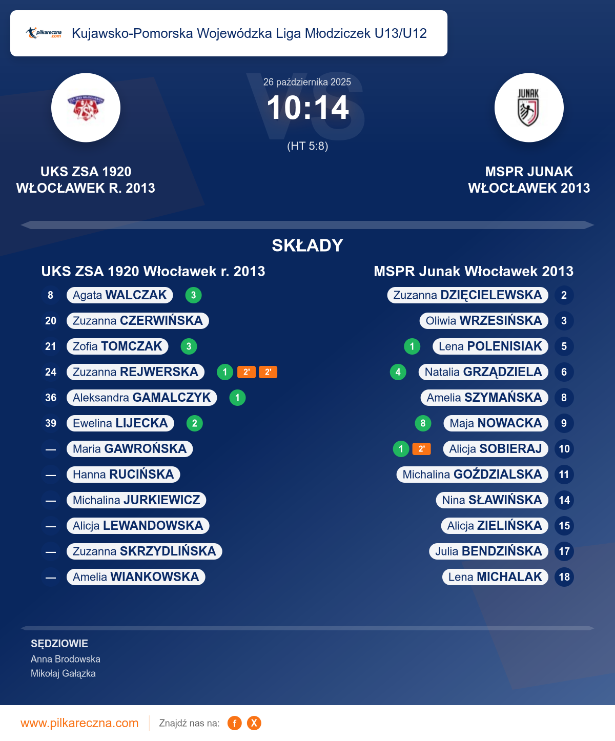 Podsumowanie meczu - Kujawsko-Pomorska Wojewódzka Liga Młodziczek U13/U12 kobiet: UKS ZSA 1920 Włocławek r. 2013 10–14 MSPR Junak Włocławek 2013